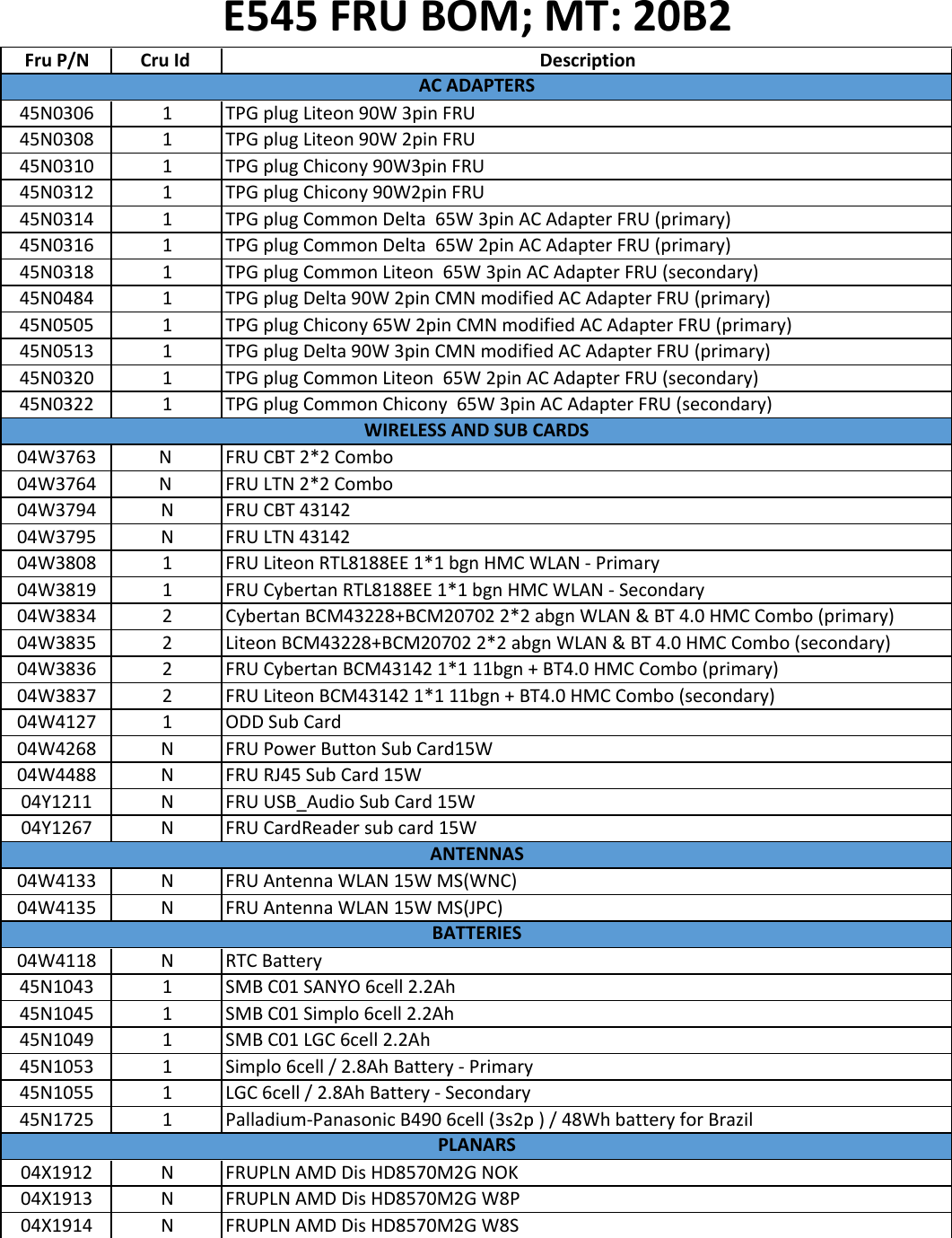 lenovo e545 fru bom 20150224 user manual edge (think pad)