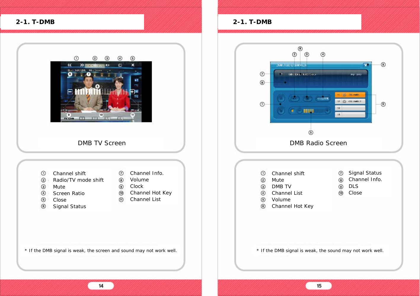 Channel shiftRadio/TV mode shiftMuteScreen RatioCloseSignal Status* If the DMB signal is weak, the screen and sound may not work well.Channel shiftMuteDMB TVChannel ListVolumeChannel Hot Key* If the DMB signal is weak, the sound may not work well.2-1. T-DMB 2-1. T-DMBDMB TV ScreenChannel Info.VolumeClockChannel Hot KeyChannel ListDMB Radio ScreenSignal StatusChannel Info.DLSClose