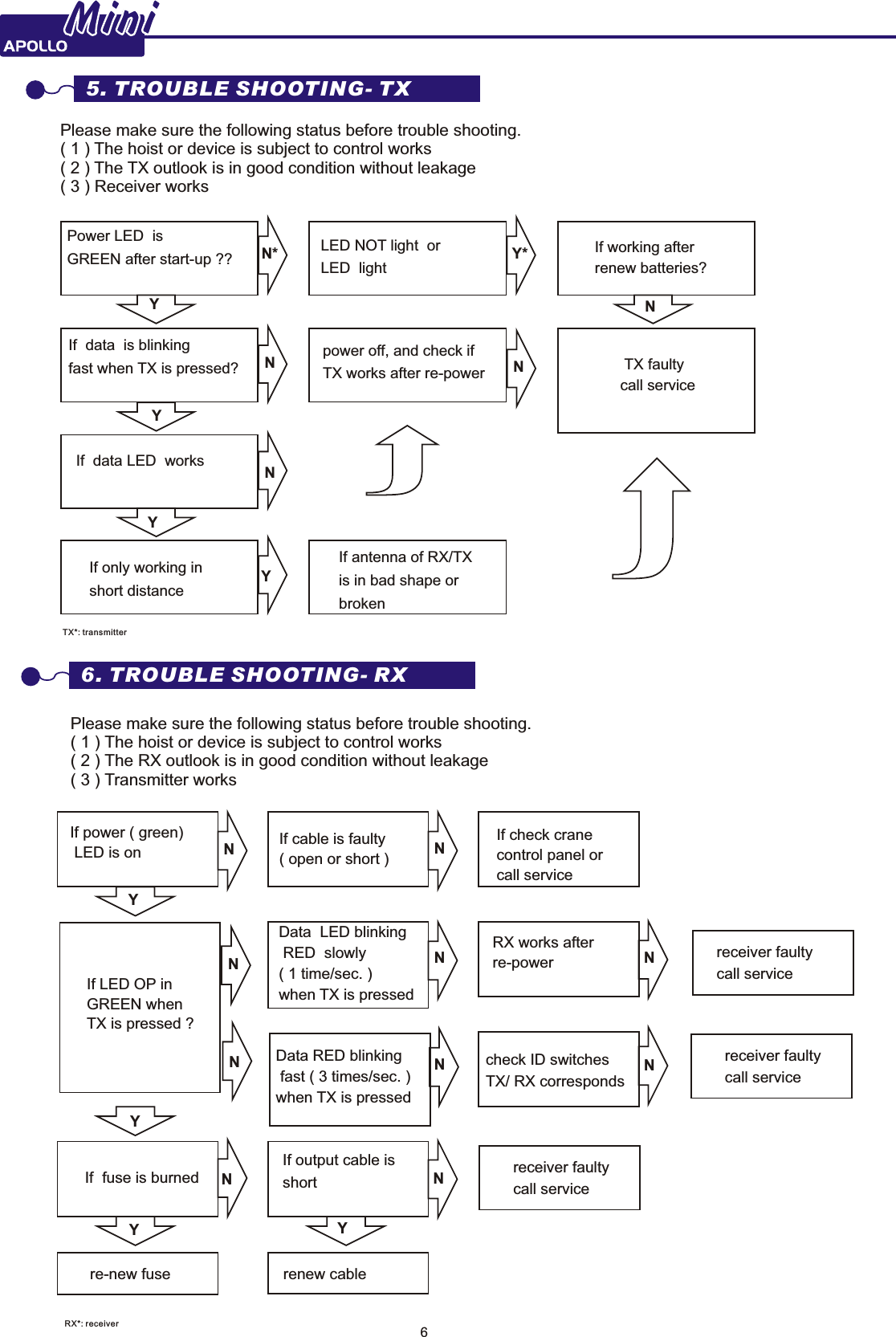 6MiniMiniIf power ( green) LED is onRX works after re-powerData  LED  RED  slowly( 1 time/sec. ) when TX is pressedblinkingcheck ID switchesTX/ RX correspondsIf output cable is shortre-new fuse renew cablePower LED  is GREEN after start-up ?? Y*LED NOT light  or LED  lightIf working afterrenew batteries?Please make sure the following status before trouble shooting.( 1 ) The hoist or device is subject to control works( 2 ) The TX outlook is in good condition without leakage( 3 ) Receiver works N* N TX faultycall serviceIf  data  is blinkingfast when TX is pressed? power off, and check ifTX works after re-powerIf  data LED  worksIf only working in short distanceIf antenna of RX/TXis in bad shape orbroken N N Y Y Y6. TROUBLE SHOOTING- RXPlease make sure the following status before trouble shooting.( 1 ) The hoist or device is subject to control works( 2 ) The RX outlook is in good condition without leakage( 3 ) Transmitter worksIf LED OP inGREEN when TX is pressed ?If  fuse is burnedIf cable is faulty( open or short )If check crane control panel or call serviceData RED blinking fast ( 3 times/sec. ) when TX is pressedreceiver faultycall servicereceiver faultycall servicereceiver faultycall service Y N N N N N N N N N N Y Y Y Y5. TROUBLE SHOOTING- TXTX*: transmitterRX*: receiver N