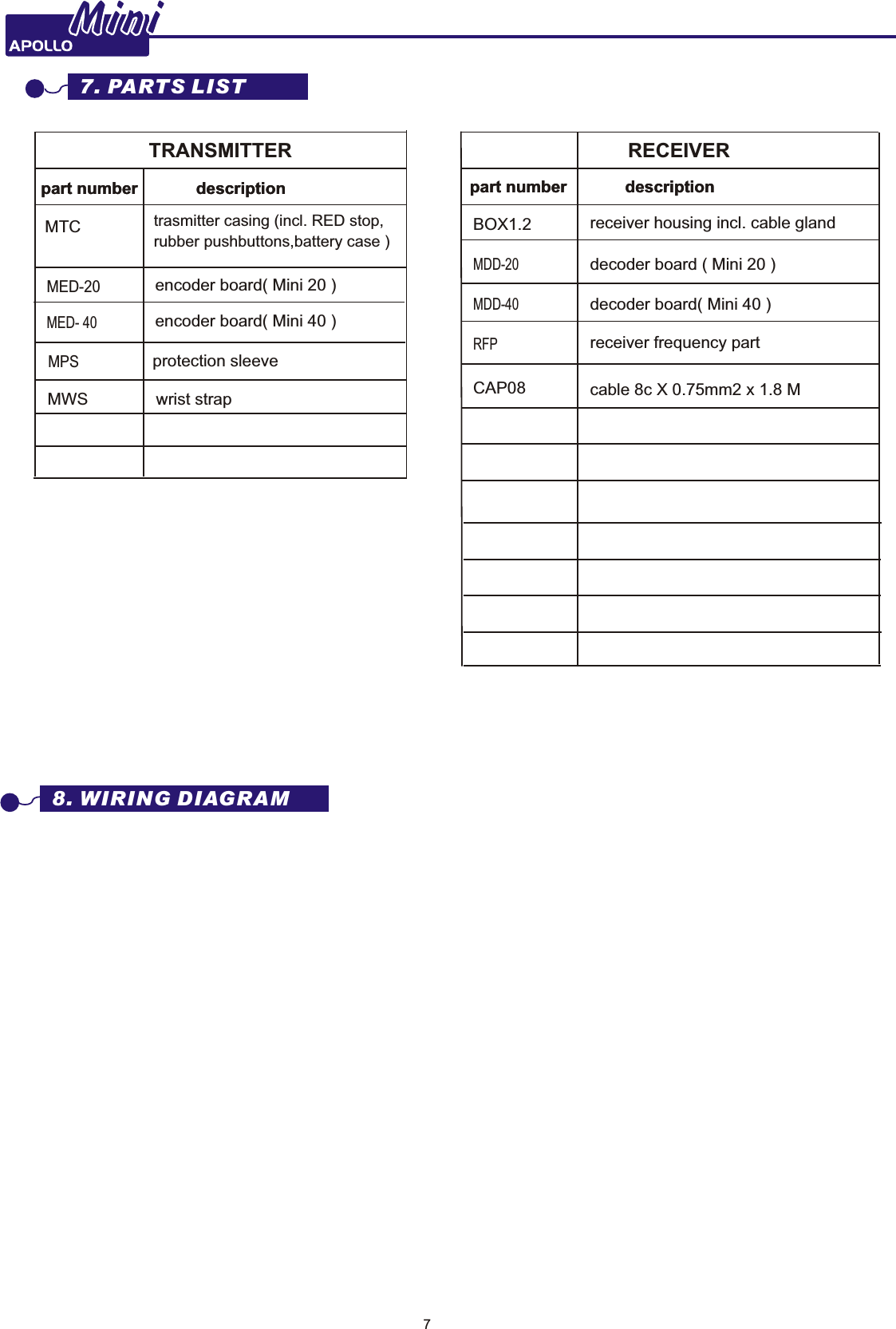 SPARE PARTSTRANSMITTERpart number descriptionMTC trasmitter casing (incl. RED stop, rubber pushbuttons,battery case ) MWS wrist strapBOX1.2 receiver housing incl. cable glandMDD-20decoder board ( Mini 20 )CAP08 cable 8c X 0.75mm2 x 1.8 MMED-20encoder board( Mini 20 )MED- 40encoder board( Mini 40 )MDD-40decoder board( Mini 40 ) MPSprotection sleeve7. PARTS LISTpart number description part number descriptionpart number descriptionRECEIVER8. WIRING DIAGRAMMiniMiniRFPreceiver frequency part7