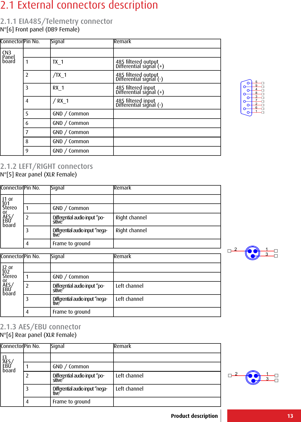 13ConnectorPin No. Signal RemarkCN3 Panel board 1 TX_1 485 ﬁltered outputDifferential signal (+)2 /TX_1 485 ﬁltered outputDifferential signal (-)3 RX_1 485 ﬁltered inputDifferential signal (+)4 / RX_1 485 ﬁltered inputDifferential signal (-)5 GND / Common6 GND / Common7 GND / Common8 GND / Common9 GND / Common594837261ConnectorPin No. Signal RemarkJ1 or J01 Stereo or AES/EBU board1 GND / Common2 Differential audio input “po-sitive” Right channel3 Differential audio input “nega-tive” Right channel4 Frame to groundConnectorPin No. Signal RemarkJ2 or J02 Stereo or AES/EBU board1 GND / Common2 Differential audio input “po-sitive” Left channel3 Differential audio input “nega-tive” Left channel4 Frame to ground123ConnectorPin No. Signal RemarkJ3 AES/EBU board 1 GND / Common2 Differential audio input “po-sitive” Left channel3 Differential audio input “nega-tive” Left channel4 Frame to ground1232.1 External connectors description2.1.1 EIA485/Telemetry connectorN°[6] Front panel (DB9 Female)Product description2.1.2 LEFT/RIGHT connectorsN°[5] Rear panel (XLR Female)2.1.3 AES/EBU connectorN°[6] Rear panel (XLR Female)