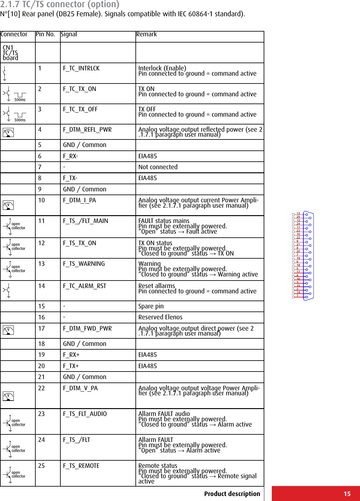 15Connector Pin No. Signal RemarkCN1 TC/TS board1 F_TC_INTRLCK Interlock (Enable)Pin connected to ground = command active  500ms2 F_TC_TX_ON TX ONPin connected to ground = command active  500ms3 F_TC_TX_OFF TX OFFPin connected to ground = command activeV4 F_DTM_REFL_PWR Analog voltage output reﬂected power (see 2.1.7.1 paragraph user manual)5 GND / Common6 F_RX- EIA4857 - Not connected8 F_TX- EIA4859 GND / CommonV10 F_DTM_I_PA Analog voltage output current Power Ampli-ﬁer (see 2.1.7.1 paragraph user manual)opencollector11 F_TS_/FLT_MAIN  FAULT status mainsPin must be externally powered.“Open” status → Fault activeopencollector12 F_TS_TX_ON TX ON statusPin must be externally powered.“Closed to ground” status → TX ONopencollector13 F_TS_WARNING WarningPin must be externally powered.“Closed to ground” status → Warning active14 F_TC_ALRM_RST Reset allarmsPin connected to ground = command active15 - Spare pin16 - Reserved ElenosV17 F_DTM_FWD_PWR Analog voltage output direct power (see 2.1.7.1 paragraph user manual)18 GND / Common19 F_RX+ EIA48520 F_TX+ EIA48521 GND / CommonV22 F_DTM_V_PA Analog voltage output voltage Power Ampli-ﬁer (see 2.1.7.1 paragraph user manual)opencollector23 F_TS_FLT_AUDIO Allarm FAULT audioPin must be externally powered.“Closed to ground” status → Alarm activeopencollector24 F_TS_/FLT Allarm FAULTPin must be externally powered.“Open” status → Alarm activeopencollector25 F_TS_REMOTE Remote statusPin must be externally powered.“Closed to ground” status → Remote signal active13251224112310229218207196185174163152141Product description2.1.7 TC/TS connector (option)N°[10] Rear panel (DB25 Female). Signals compatible with IEC 60864-1 standard).