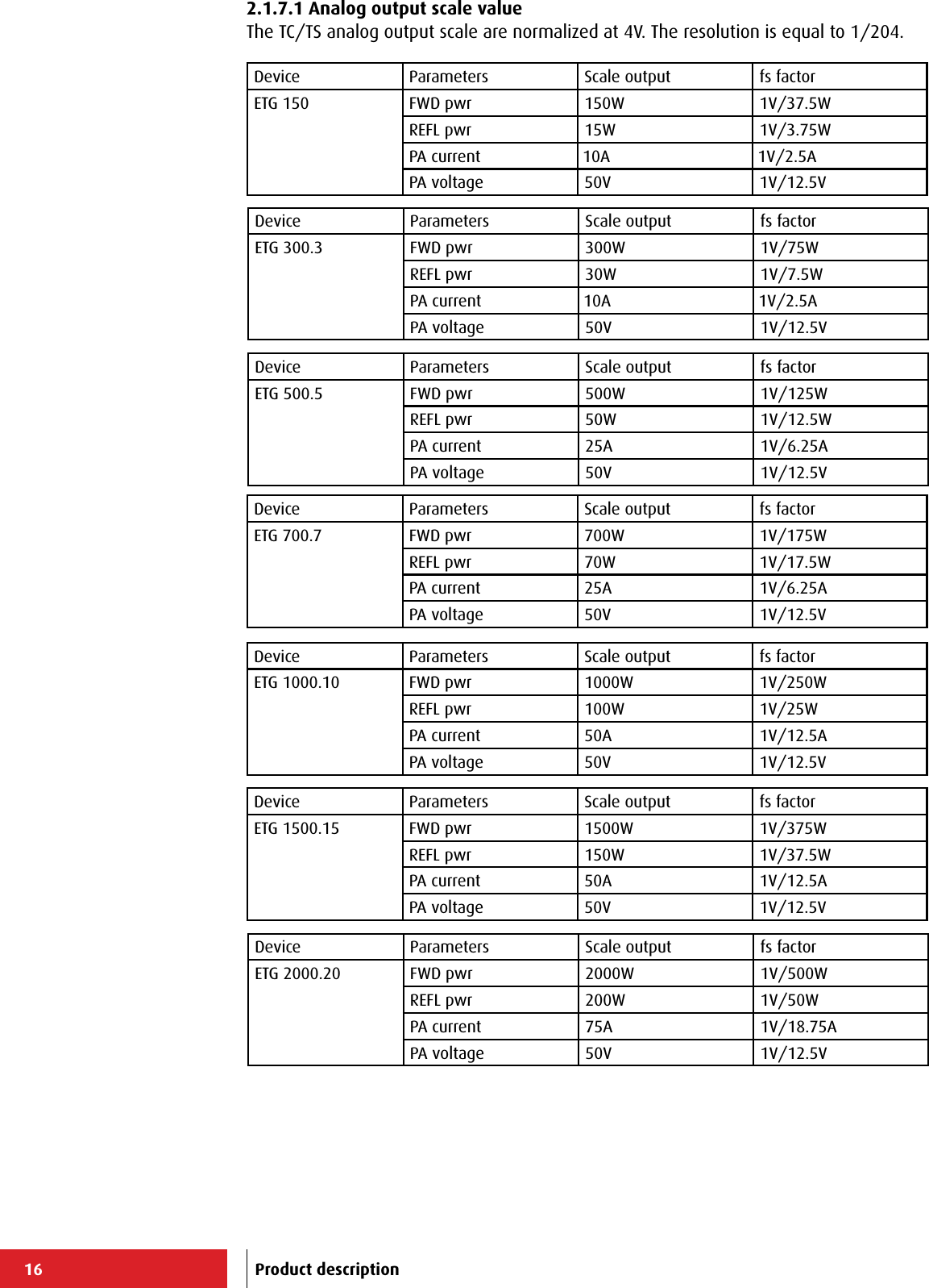 16Device Parameters Scale output fs factorETG 150 FWD pwr 150W 1V/37.5WREFL pwr 15W 1V/3.75WPA current                      10A                      1V/2.5APA voltage 50V 1V/12.5VDevice Parameters Scale output fs factorETG 300.3 FWD pwr 300W 1V/75WREFL pwr 30W 1V/7.5WPA current                      10A                      1V/2.5APA voltage 50V 1V/12.5VDevice Parameters Scale output fs factorETG 500.5 FWD pwr 500W 1V/125WREFL pwr 50W 1V/12.5WPA current 25A 1V/6.25APA voltage 50V 1V/12.5VDevice Parameters Scale output fs factorETG 700.7 FWD pwr 700W 1V/175WREFL pwr 70W 1V/17.5WPA current 25A 1V/6.25APA voltage 50V 1V/12.5VDevice Parameters Scale output fs factorETG 1500.15 FWD pwr 1500W 1V/375WREFL pwr 150W 1V/37.5WPA current 50A 1V/12.5APA voltage 50V 1V/12.5VDevice Parameters Scale output fs factorETG 2000.20 FWD pwr 2000W 1V/500WREFL pwr 200W 1V/50WPA current 75A 1V/18.75APA voltage 50V 1V/12.5VDevice Parameters Scale output fs factorETG 1000.10 FWD pwr 1000W 1V/250WREFL pwr 100W 1V/25WPA current 50A 1V/12.5APA voltage 50V 1V/12.5VProduct description2.1.7.1 Analog output scale valueThe TC/TS analog output scale are normalized at 4V. The resolution is equal to 1/204.