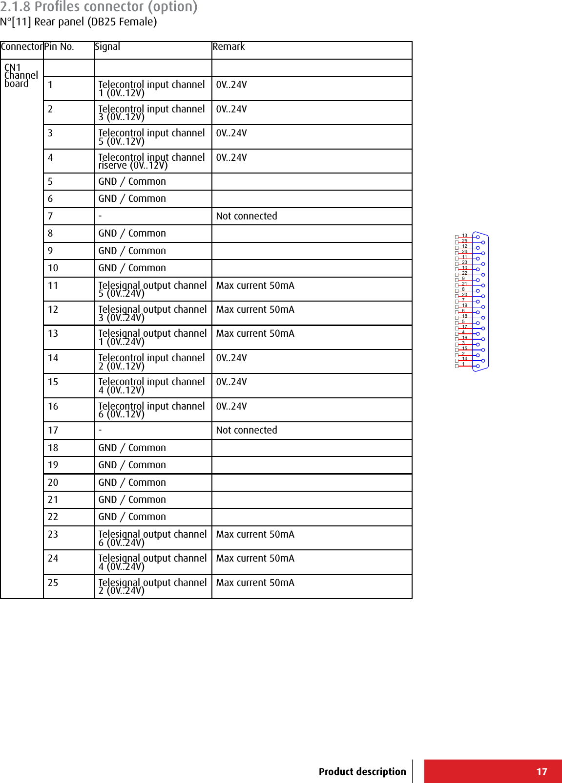 17ConnectorPin No. Signal RemarkCN1 Channel board 1 Telecontrol input channel 1 (0V..12V) 0V..24V2 Telecontrol input channel 3 (0V..12V) 0V..24V3 Telecontrol input channel 5 (0V..12V) 0V..24V4 Telecontrol input channel riserve (0V..12V) 0V..24V5 GND / Common6 GND / Common7 - Not connected8 GND / Common9 GND / Common10 GND / Common11 Telesignal output channel 5 (0V..24V) Max current 50mA12 Telesignal output channel  3 (0V..24V) Max current 50mA13 Telesignal output channel 1 (0V..24V) Max current 50mA14 Telecontrol input channel 2 (0V..12V) 0V..24V15 Telecontrol input channel 4 (0V..12V) 0V..24V16 Telecontrol input channel 6 (0V..12V) 0V..24V17 - Not connected18 GND / Common19 GND / Common20 GND / Common21 GND / Common22 GND / Common23 Telesignal output channel  6 (0V..24V) Max current 50mA24 Telesignal output channel  4 (0V..24V) Max current 50mA25 Telesignal output channel  2 (0V..24V) Max current 50mA13251224112310229218207196185174163152141Product description2.1.8 Proﬁles connector (option)N°[11] Rear panel (DB25 Female)