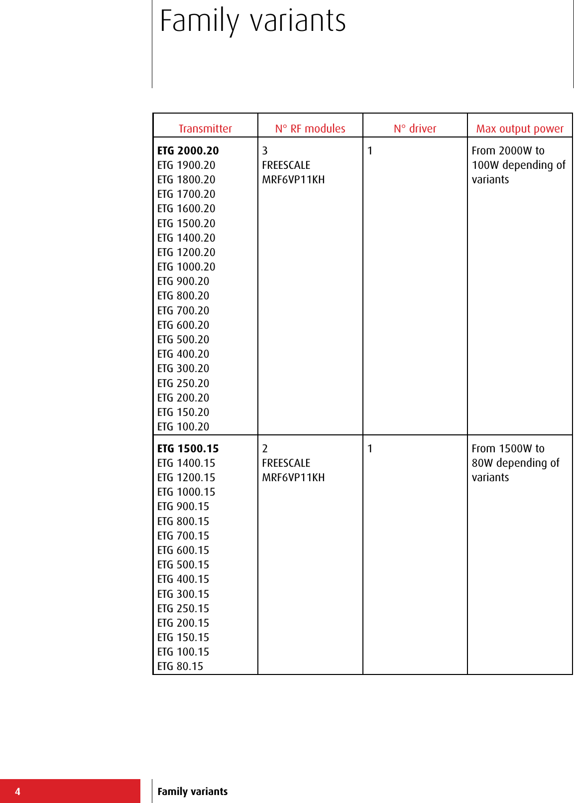 4Family variantsFamily variantsTransmitter N° RF modules N° driver Max output powerETG 2000.20ETG 1900.20ETG 1800.20ETG 1700.20ETG 1600.20ETG 1500.20ETG 1400.20ETG 1200.20ETG 1000.20ETG 900.20ETG 800.20ETG 700.20ETG 600.20ETG 500.20ETG 400.20ETG 300.20ETG 250.20ETG 200.20ETG 150.20ETG 100.203 FREESCALE MRF6VP11KH1 From 2000W to 100W depending of variantsETG 1500.15ETG 1400.15ETG 1200.15ETG 1000.15ETG 900.15ETG 800.15ETG 700.15ETG 600.15ETG 500.15ETG 400.15ETG 300.15ETG 250.15ETG 200.15ETG 150.15ETG 100.15ETG 80.152FREESCALE MRF6VP11KH1 From 1500W to 80W depending of variants