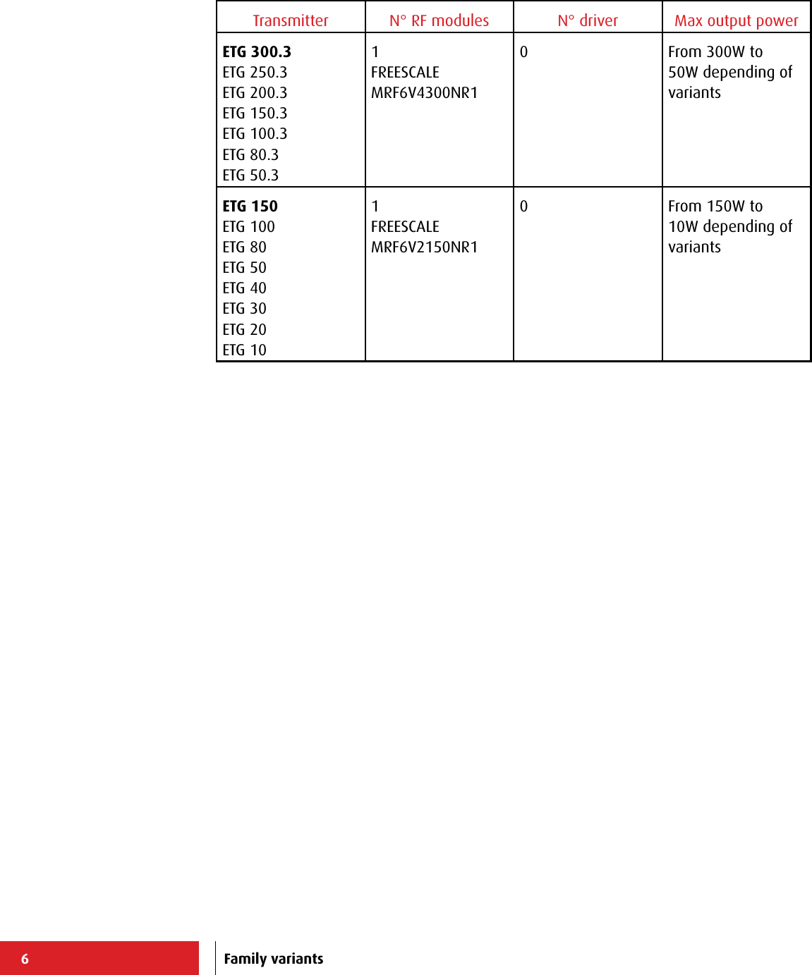 6Transmitter N° RF modules N° driver Max output powerETG 300.3ETG 250.3ETG 200.3ETG 150.3ETG 100.3ETG 80.3ETG 50.31FREESCALEMRF6V4300NR10 From 300W to 50W depending of variantsETG 150ETG 100ETG 80ETG 50ETG 40ETG 30ETG 20ETG 101FREESCALEMRF6V2150NR10 From 150W to 10W depending of variantsFamily variants