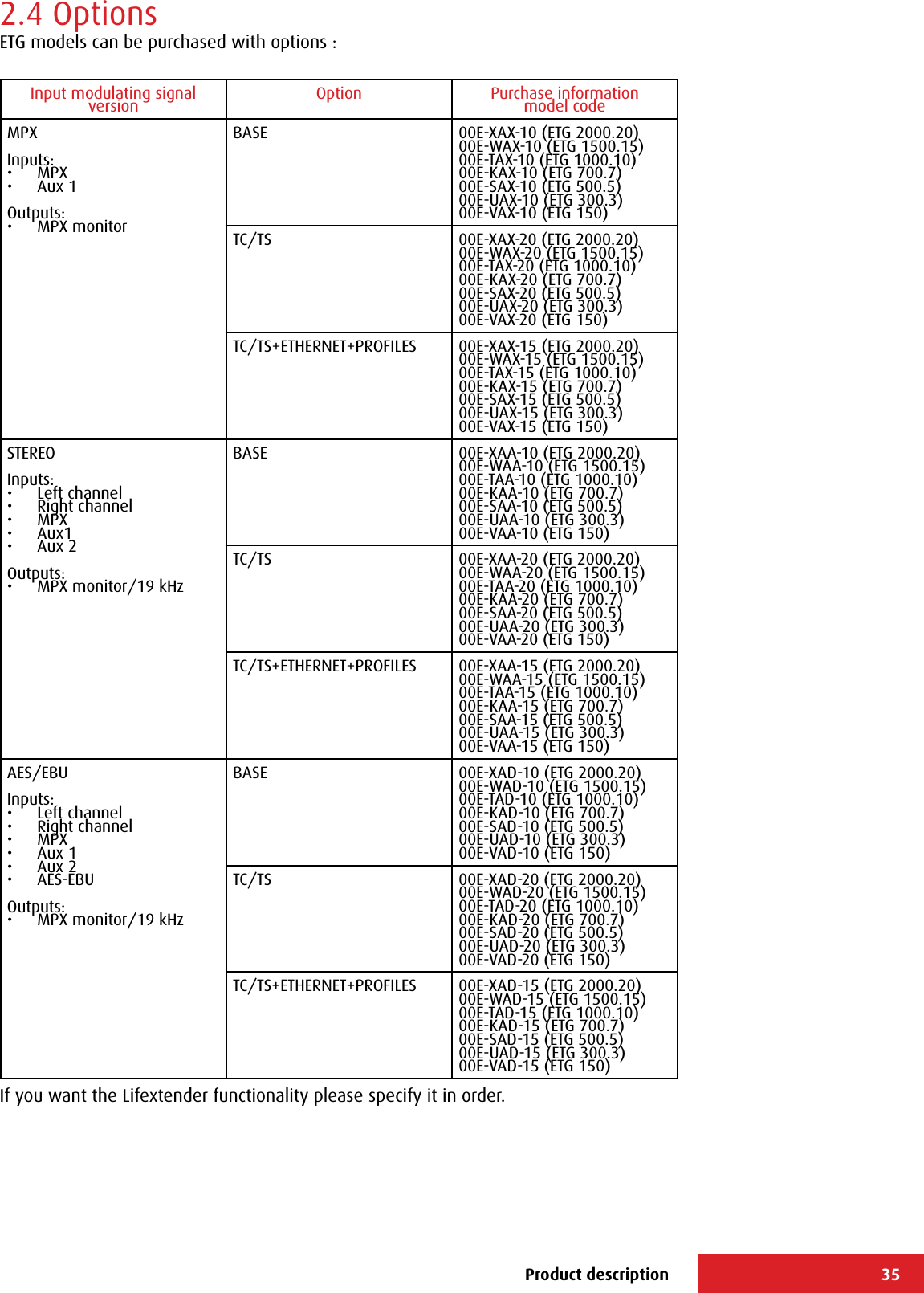 35Product description2.4 OptionsETG models can be purchased with options :Input modulating signal version Option Purchase informationmodel codeMPXInputs:•  MPX•  Aux 1Outputs:•  MPX monitorBASE 00E-XAX-10 (ETG 2000.20)00E-WAX-10 (ETG 1500.15)00E-TAX-10 (ETG 1000.10)00E-KAX-10 (ETG 700.7)00E-SAX-10 (ETG 500.5)00E-UAX-10 (ETG 300.3)00E-VAX-10 (ETG 150)TC/TS 00E-XAX-20 (ETG 2000.20)00E-WAX-20 (ETG 1500.15)00E-TAX-20 (ETG 1000.10)00E-KAX-20 (ETG 700.7)00E-SAX-20 (ETG 500.5)00E-UAX-20 (ETG 300.3)00E-VAX-20 (ETG 150)TC/TS+ETHERNET+PROFILES 00E-XAX-15 (ETG 2000.20)00E-WAX-15 (ETG 1500.15)00E-TAX-15 (ETG 1000.10)00E-KAX-15 (ETG 700.7)00E-SAX-15 (ETG 500.5)00E-UAX-15 (ETG 300.3)00E-VAX-15 (ETG 150)STEREOInputs:•  Left channel•  Right channel•  MPX•  Aux1•  Aux 2Outputs:•  MPX monitor/19 kHz BASE 00E-XAA-10 (ETG 2000.20)00E-WAA-10 (ETG 1500.15)00E-TAA-10 (ETG 1000.10)00E-KAA-10 (ETG 700.7)00E-SAA-10 (ETG 500.5)00E-UAA-10 (ETG 300.3)00E-VAA-10 (ETG 150)TC/TS 00E-XAA-20 (ETG 2000.20)00E-WAA-20 (ETG 1500.15)00E-TAA-20 (ETG 1000.10)00E-KAA-20 (ETG 700.7)00E-SAA-20 (ETG 500.5)00E-UAA-20 (ETG 300.3)00E-VAA-20 (ETG 150)TC/TS+ETHERNET+PROFILES 00E-XAA-15 (ETG 2000.20)00E-WAA-15 (ETG 1500.15)00E-TAA-15 (ETG 1000.10)00E-KAA-15 (ETG 700.7)00E-SAA-15 (ETG 500.5)00E-UAA-15 (ETG 300.3)00E-VAA-15 (ETG 150)AES/EBUInputs:•  Left channel•  Right channel•  MPX•  Aux 1•  Aux 2 •  AES-EBUOutputs:•  MPX monitor/19 kHzBASE 00E-XAD-10 (ETG 2000.20)00E-WAD-10 (ETG 1500.15)00E-TAD-10 (ETG 1000.10)00E-KAD-10 (ETG 700.7)00E-SAD-10 (ETG 500.5)00E-UAD-10 (ETG 300.3)00E-VAD-10 (ETG 150)TC/TS 00E-XAD-20 (ETG 2000.20)00E-WAD-20 (ETG 1500.15)00E-TAD-20 (ETG 1000.10)00E-KAD-20 (ETG 700.7)00E-SAD-20 (ETG 500.5)00E-UAD-20 (ETG 300.3)00E-VAD-20 (ETG 150)TC/TS+ETHERNET+PROFILES 00E-XAD-15 (ETG 2000.20)00E-WAD-15 (ETG 1500.15)00E-TAD-15 (ETG 1000.10)00E-KAD-15 (ETG 700.7)00E-SAD-15 (ETG 500.5)00E-UAD-15 (ETG 300.3)00E-VAD-15 (ETG 150)If you want the Lifextender functionality please specify it in order.