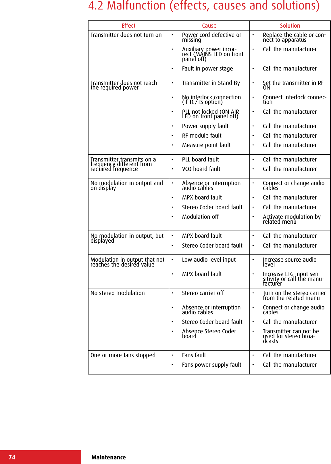 74 Maintenance4.2 Malfunction (effects, causes and solutions)Effect Cause SolutionTransmitter does not turn on •  Power cord defective or missing•  Auxiliary power incor-rect (MAINS LED on front panel off)•  Fault in power stage•  Replace the cable or con-nect to apparatus•  Call the manufacturer•  Call the manufacturerTransmitter does not reach the required power •  Transmitter in Stand By•  No interlock connection (if TC/TS option)•  PLL not locked (ON AIR LED on front panel off)•  Power supply fault•  RF module fault•  Measure point fault•  Set the transmitter in RF ON•  Connect interlock connec-tion•  Call the manufacturer•  Call the manufacturer•  Call the manufacturer•  Call the manufacturerTransmitter transmits on a frequency different from required frequence•  PLL board fault•  VCO board fault•  Call the manufacturer•  Call the manufacturerNo modulation in output and on display •  Absence or interruption audio cables•  MPX board fault•  Stereo Coder board fault•  Modulation off•  Connect or change audio cables•  Call the manufacturer•  Call the manufacturer•  Activate modulation by related menùNo modulation in output, but displayed  •  MPX board fault•  Stereo Coder board fault•  Call the manufacturer•  Call the manufacturerModulation in output that not reaches the desired value •  Low audio level input•  MPX board fault•  Increase source audio level•  Increase ETG input sen-sitivity or call the manu-facturerNo stereo modulation •  Stereo carrier off•  Absence or interruption audio cables•  Stereo Coder board fault•  Absence Stereo Coder board•  Turn on the stereo carrier from the related menu•  Connect or change audio cables•  Call the manufacturer•  Transmitter can not be used for stereo broa-dcastsOne or more fans stopped •  Fans fault•  Fans power supply fault•  Call the manufacturer•  Call the manufacturer