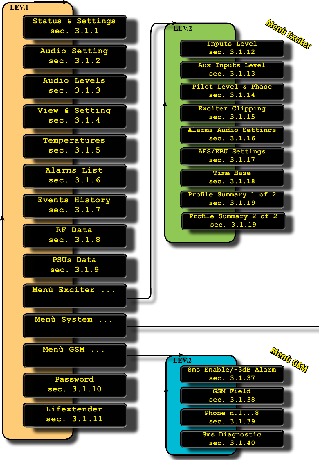 Status &amp; Settingssec. 3.1.1Status &amp; Settingssec. 3.1.1Audio Settingsec. 3.1.2Audio Settingsec. 3.1.2Audio Levelssec. 3.1.3Audio Levelssec. 3.1.3View &amp; Settingsec. 3.1.4View &amp; Settingsec. 3.1.4Temperaturessec. 3.1.5Temperaturessec. 3.1.5Alarms Listsec. 3.1.6Alarms Listsec. 3.1.6Events Historysec. 3.1.7Events Historysec. 3.1.7RF Datasec. 3.1.8RF Datasec. 3.1.8Inputs Levelsec. 3.1.12Inputs Levelsec. 3.1.12Aux Inputs Levelsec. 3.1.13Aux Inputs Levelsec. 3.1.13Pilot Level &amp; Phasesec. 3.1.14Pilot Level &amp; Phasesec. 3.1.14Exciter Clippingsec. 3.1.15Exciter Clippingsec. 3.1.15Alarms Audio Settingssec. 3.1.16Alarms Audio Settingssec. 3.1.16AES/EBU Settingssec. 3.1.17AES/EBU Settingssec. 3.1.17Time Basesec. 3.1.18Time Basesec. 3.1.18Prole Summary 1 of 2sec. 3.1.19Prole Summary 1 of 2sec. 3.1.19Prole Summary 2 of 2sec. 3.1.19Prole Summary 2 of 2sec. 3.1.19Pre Ampliersec. 3.1.20Pre Ampliersec. 3.1.20Voltagessec. 3.1.21Voltagessec. 3.1.21System Infosec. 3.1.22System Infosec. 3.1.22System Timesec. 3.1.23System Timesec. 3.1.23Clock Pwr Target 1 of 2sec. 3.1.24Clock Pwr Target 1 of 2sec. 3.1.24Max Reected Powersec. 3.1.25Max Reected Powersec. 3.1.25Comm.ID LCRT Disp.Modesec. 3.1.26Comm.ID LCRT Disp.Modesec. 3.1.26Password Settingsec. 3.1.27Password Settingsec. 3.1.27Password Recoverysec. 3.1.28Password Recoverysec. 3.1.28Foldback Settingsec. 3.1.29Foldback Settingsec. 3.1.29Com1 Speed Setsec. 3.1.30Com1 Speed Setsec. 3.1.30Enable Alarms Smssec. 3.1.31Enable Alarms Smssec. 3.1.31User Alarms Datasec. 3.1.33User Alarms Datasec. 3.1.33Menù Uarts...Menù Uarts...sec. 3.1.36sec. 3.1.36sec. 3.1.36sec. 3.1.36sec. 3.1.36sec. 3.1.36Sms Enable/-3dB Alarmsec. 3.1.37Sms Enable/-3dB Alarmsec. 3.1.37GSM Fieldsec. 3.1.38GSM Fieldsec. 3.1.38Phone n.1...8sec. 3.1.39Phone n.1...8sec. 3.1.39Sms Diagnosticsec. 3.1.40Sms Diagnosticsec. 3.1.40User Alarms Timerssec. 3.1.34User Alarms Timerssec. 3.1.34Menù ExciterClock Pwr Target 2 of 2sec. 3.1.24Clock Pwr Target 2 of 2sec. 3.1.24Enable Alarms Bitsec. 3.1.32Enable Alarms Bitsec. 3.1.32UPS Settingssec. 3.1.35UPS Settingssec. 3.1.35Menù SystemMenù UartsMenù GSMPSUs Datasec. 3.1.9PSUs Datasec. 3.1.9Menù Exciter ...Menù Exciter ...Menù System ...Menù System ...Menù GSM ...Menù GSM ...Passwordsec. 3.1.10Passwordsec. 3.1.10Lifextendersec. 3.1.11Lifextendersec. 3.1.11LEV.1LEV.2LEV.2LEV.2LEV.3