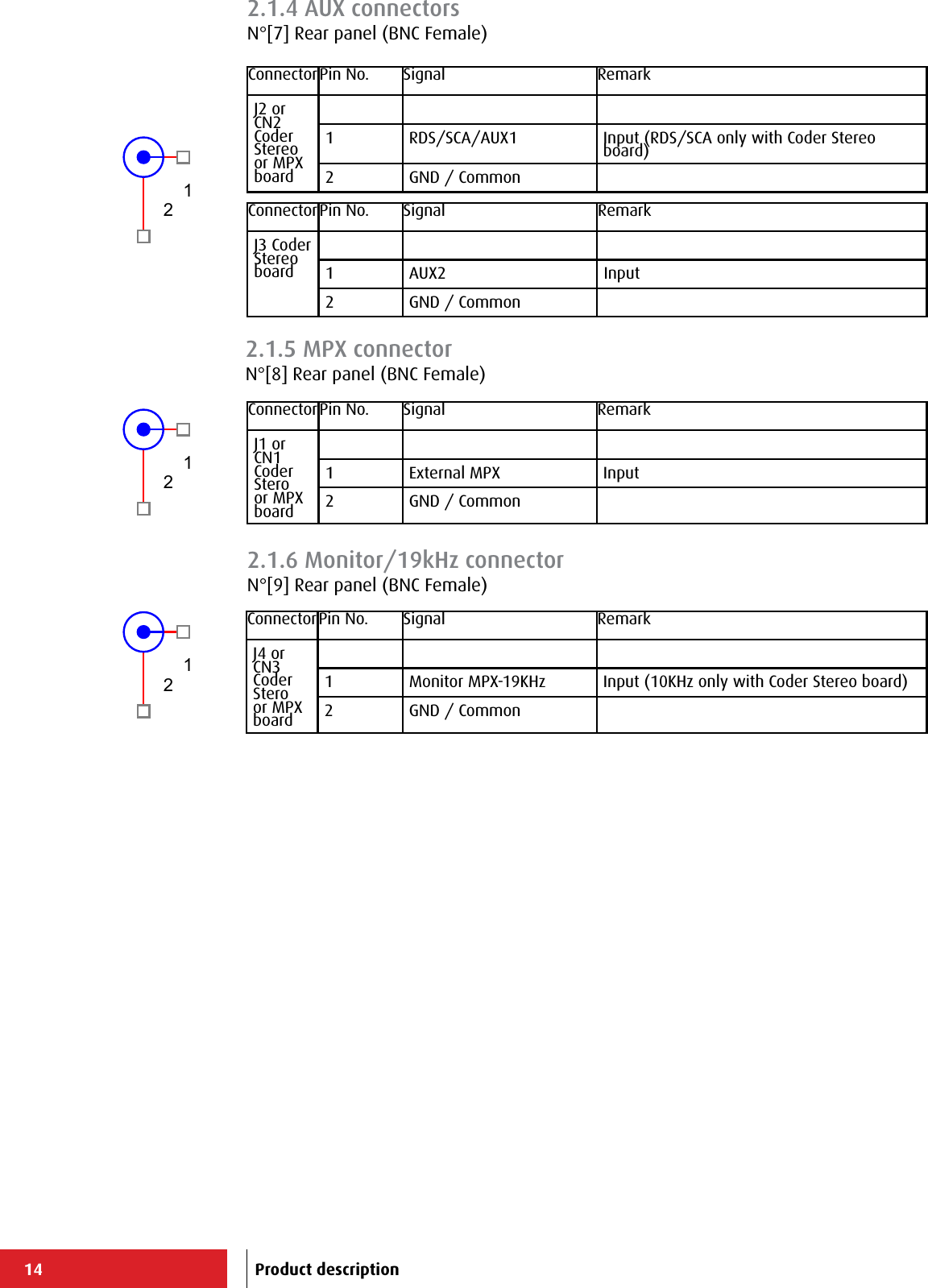 14ConnectorPin No. Signal RemarkJ2 or CN2 Coder Stereo or MPX board1 RDS/SCA/AUX1 Input (RDS/SCA only with Coder Stereo board)2 GND / CommonConnectorPin No. Signal RemarkJ3 Coder Stereo board 1 AUX2 Input2 GND / Common12ConnectorPin No. Signal RemarkJ1 or CN1 Coder Stero or MPX board1 External MPX Input2 GND / Common12ConnectorPin No. Signal RemarkJ4 or CN3 Coder Stero or MPX board 1 Monitor MPX-19KHz Input (10KHz only with Coder Stereo board)2 GND / Common12Product description2.1.4 AUX connectorsN°[7] Rear panel (BNC Female)2.1.5 MPX connectorN°[8] Rear panel (BNC Female)2.1.6 Monitor/19kHz connectorN°[9] Rear panel (BNC Female)