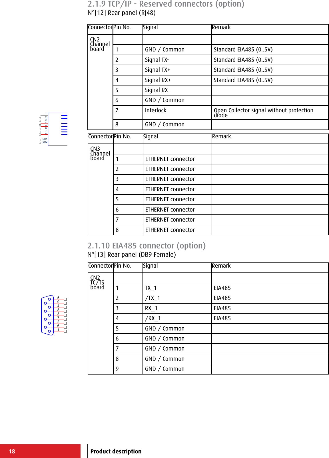 18ConnectorPin No. Signal RemarkCN2 Channel board 1 GND / Common Standard EIA485 (0..5V)2 Signal TX- Standard EIA485 (0..5V)3 Signal TX+ Standard EIA485 (0..5V)4 Signal RX+ Standard EIA485 (0..5V)5 Signal RX-6 GND / Common7 Interlock Open Collector signal without protection diode8 GND / CommonConnectorPin No. Signal RemarkCN3 Channel board 1 ETHERNET connector2 ETHERNET connector3 ETHERNET connector4 ETHERNET connector5 ETHERNET connector6 ETHERNET connector7 ETHERNET connector8 ETHERNET connector 2 6 3 1 5 4 7 8SH1SH2ConnectorPin No. Signal RemarkCN2 TC/TS board 1 TX_1 EIA4852 /TX_1 EIA4853 RX_1 EIA4854 /RX_1 EIA4855 GND / Common6 GND / Common7 GND / Common8 GND / Common9 GND / Common594837261Product description2.1.9 TCP/IP - Reserved connectors (option)N°[12] Rear panel (RJ48)2.1.10 EIA485 connector (option)N°[13] Rear panel (DB9 Female)