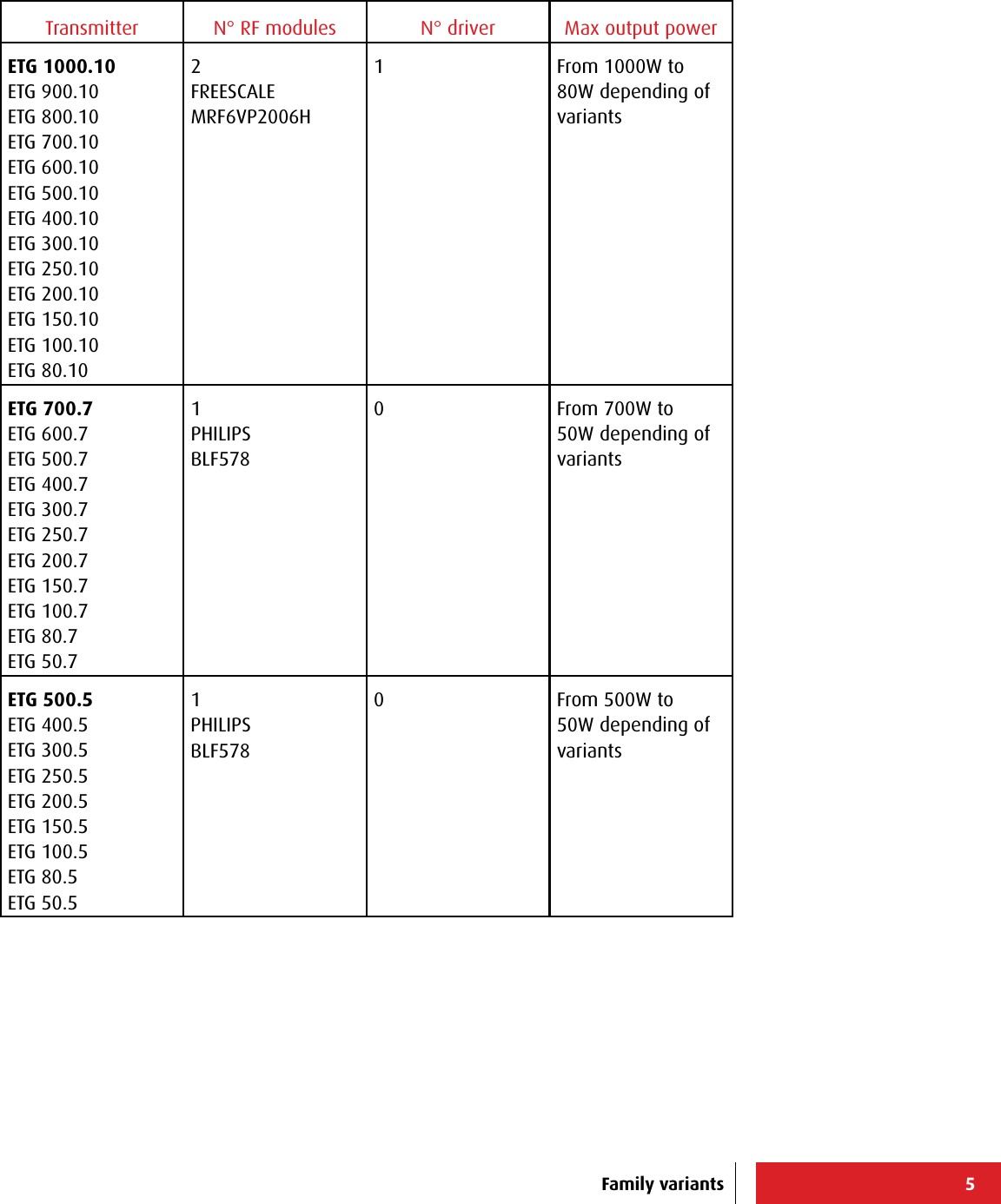 5Family variantsTransmitter N° RF modules N° driver Max output powerETG 1000.10ETG 900.10ETG 800.10ETG 700.10ETG 600.10ETG 500.10ETG 400.10ETG 300.10ETG 250.10ETG 200.10ETG 150.10ETG 100.10ETG 80.102FREESCALE MRF6VP2006H1 From 1000W to 80W depending of variantsETG 700.7ETG 600.7ETG 500.7ETG 400.7ETG 300.7ETG 250.7ETG 200.7ETG 150.7ETG 100.7ETG 80.7ETG 50.71PHILIPSBLF5780 From 700W to 50W depending of variantsETG 500.5ETG 400.5ETG 300.5ETG 250.5ETG 200.5ETG 150.5ETG 100.5ETG 80.5ETG 50.51PHILIPSBLF5780 From 500W to 50W depending of variants