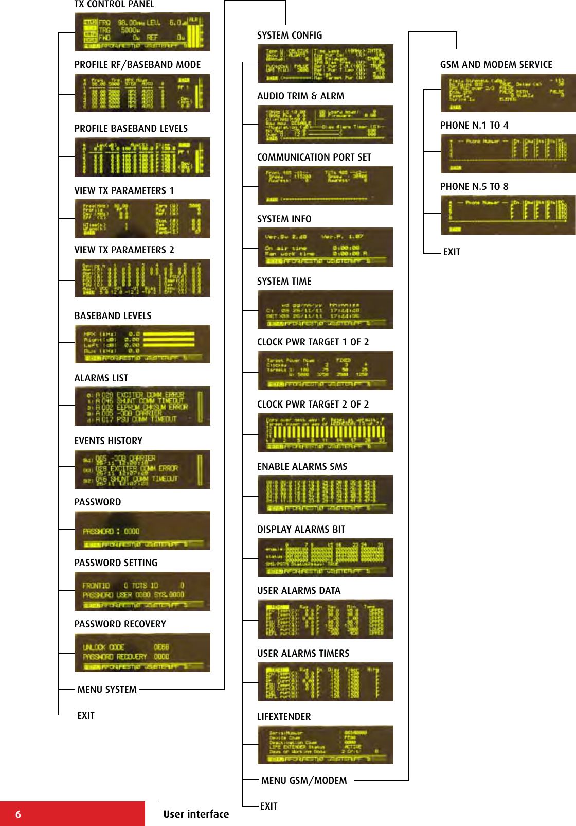 6TX CONTROL PANELPROFILE RF/BASEBAND MODEPROFILE BASEBAND LEVELSVIEW TX PARAMETERS 1VIEW TX PARAMETERS 2BASEBAND LEVELSALARMS LISTEVENTS HISTORYPASSWORDPASSWORD SETTINGPASSWORD RECOVERYMENU SYSTEMEXITSYSTEM CONFIGAUDIO TRIM &amp; ALRMCOMMUNICATION PORT SETSYSTEM INFOSYSTEM TIMECLOCK PWR TARGET 1 OF 2CLOCK PWR TARGET 2 OF 2ENABLE ALARMS SMSDISPLAY ALARMS BITUSER ALARMS DATAUSER ALARMS TIMERSLIFEXTENDERMENU GSM/MODEMEXITGSM AND MODEM SERVICEPHONE N.1 TO 4PHONE N.5 TO 8EXITUser interface