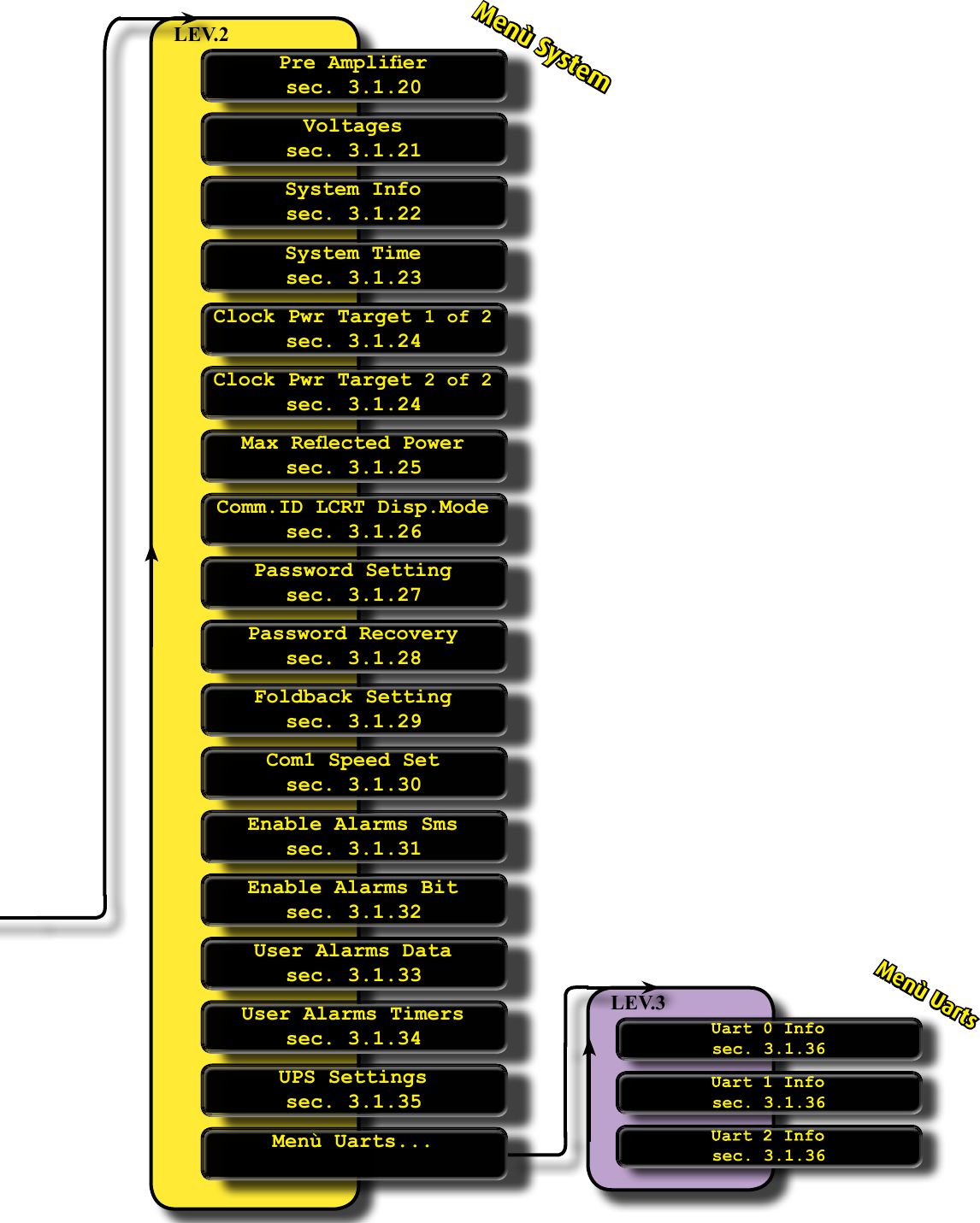 Status &amp; Settingssec. 3.1.1Status &amp; Settingssec. 3.1.1Audio Settingsec. 3.1.2Audio Settingsec. 3.1.2Audio Levelssec. 3.1.3Audio Levelssec. 3.1.3View &amp; Settingsec. 3.1.4View &amp; Settingsec. 3.1.4Temperaturessec. 3.1.5Temperaturessec. 3.1.5Alarms Listsec. 3.1.6Alarms Listsec. 3.1.6Events Historysec. 3.1.7Events Historysec. 3.1.7RF Datasec. 3.1.8RF Datasec. 3.1.8Inputs Levelsec. 3.1.12Inputs Levelsec. 3.1.12Aux Inputs Levelsec. 3.1.13Aux Inputs Levelsec. 3.1.13Pilot Level &amp; Phasesec. 3.1.14Pilot Level &amp; Phasesec. 3.1.14Exciter Clippingsec. 3.1.15Exciter Clippingsec. 3.1.15Alarms Audio Settingssec. 3.1.16Alarms Audio Settingssec. 3.1.16AES/EBU Settingssec. 3.1.17AES/EBU Settingssec. 3.1.17Time Basesec. 3.1.18Time Basesec. 3.1.18Prole Summary 1 of 2sec. 3.1.19Prole Summary 1 of 2sec. 3.1.19Prole Summary 2 of 2sec. 3.1.19Prole Summary 2 of 2sec. 3.1.19Pre Ampliersec. 3.1.20Pre Ampliersec. 3.1.20Voltagessec. 3.1.21Voltagessec. 3.1.21System Infosec. 3.1.22System Infosec. 3.1.22System Timesec. 3.1.23System Timesec. 3.1.23Clock Pwr Target 1 of 2sec. 3.1.24Clock Pwr Target 1 of 2sec. 3.1.24Max Reected Powersec. 3.1.25Max Reected Powersec. 3.1.25Comm.ID LCRT Disp.Modesec. 3.1.26Comm.ID LCRT Disp.Modesec. 3.1.26Password Settingsec. 3.1.27Password Settingsec. 3.1.27Password Recoverysec. 3.1.28Password Recoverysec. 3.1.28Foldback Settingsec. 3.1.29Foldback Settingsec. 3.1.29Com1 Speed Setsec. 3.1.30Com1 Speed Setsec. 3.1.30Enable Alarms Smssec. 3.1.31Enable Alarms Smssec. 3.1.31User Alarms Datasec. 3.1.33User Alarms Datasec. 3.1.33Menù Uarts...Menù Uarts...sec. 3.1.36sec. 3.1.36sec. 3.1.36sec. 3.1.36sec. 3.1.36sec. 3.1.36Sms Enable/-3dB Alarmsec. 3.1.37Sms Enable/-3dB Alarmsec. 3.1.37GSM Fieldsec. 3.1.38GSM Fieldsec. 3.1.38Phone n.1...8sec. 3.1.39Phone n.1...8sec. 3.1.39Sms Diagnosticsec. 3.1.40Sms Diagnosticsec. 3.1.40User Alarms Timerssec. 3.1.34User Alarms Timerssec. 3.1.34Menù ExciterClock Pwr Target 2 of 2sec. 3.1.24Clock Pwr Target 2 of 2sec. 3.1.24Enable Alarms Bitsec. 3.1.32Enable Alarms Bitsec. 3.1.32UPS Settingssec. 3.1.35UPS Settingssec. 3.1.35Menù SystemMenù UartsMenù GSMPSUs Datasec. 3.1.9PSUs Datasec. 3.1.9Menù Exciter ...Menù Exciter ...Menù System ...Menù System ...Menù GSM ...Menù GSM ...Passwordsec. 3.1.10Passwordsec. 3.1.10Lifextendersec. 3.1.11Lifextendersec. 3.1.11LEV.1LEV.2LEV.2LEV.2LEV.3