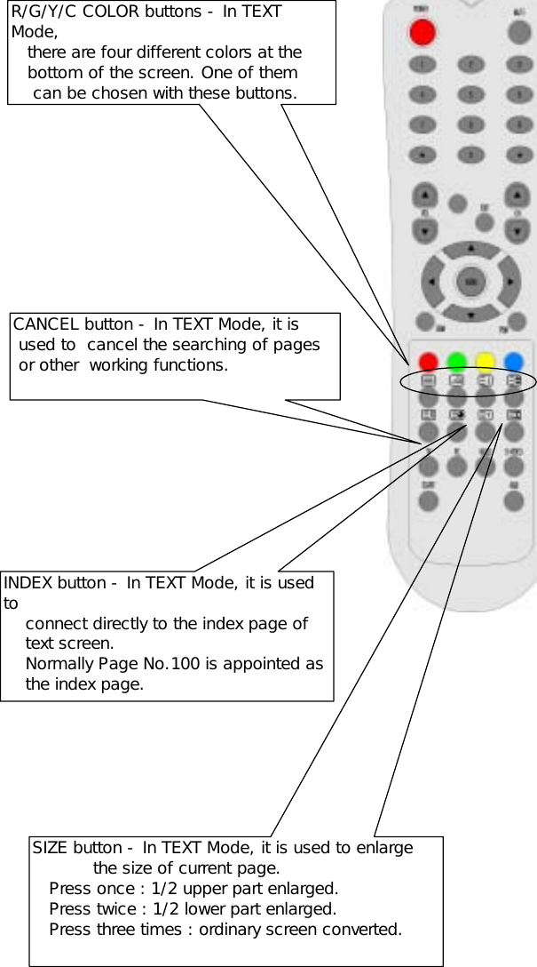 INDEX button - In TEXT Mode, it is usedto    connect directly to the index page of    text screen.    Normally Page No.100 is appointed as    the index page.CANCEL button - In TEXT Mode, it is used to  cancel the searching of pages or other  working functions.SIZE button - In TEXT Mode, it is used to enlarge           the size of current page.   Press once : 1/2 upper part enlarged.   Press twice : 1/2 lower part enlarged.   Press three times : ordinary screen converted.R/G/Y/C COLOR buttons - In TEXTMode,   there are four different colors at the   bottom of the screen. One of them    can be chosen with these buttons.