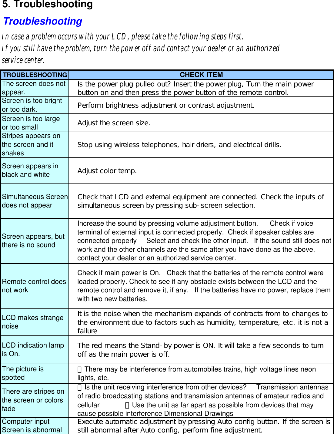 5. TroubleshootingIn case a problem occurs with your LCD, please take the following steps first.If you still have the problem, turn the power off and contact your dealer or an authorizedservice center.TROUBLESHOOTINGScreen is too largeor too smallExecute automatic adjustment by pressing Auto config button. If the screen isstill abnormal after Auto config, perform fine adjustment.Computer inputScreen is abnormalIt is the noise when the mechanism expands of contracts from to changes tothe environment due to factors such as humidity, temperature, etc. it is not afailureLCD makes strangenoiseㅡIs the unit receiving interference from other devices?     Transmission antennasof radio broadcasting stations and transmission antennas of amateur radios andcellular             ㅡUse the unit as far apart as possible from devices that maycause possible interference Dimensional DrawingsThere are stripes onthe screen or colorsfadeLCD indication lampis On. The red means the Stand-by power is ON. It will take a few seconds to turnoff as the main power is off.The picture isspotted ㅡThere may be interference from automobiles trains, high voltage lines neonlights, etc.Increase the sound by pressing volume adjustment button.      Check if voiceterminal of external input is connected properly.  Check if speaker cables areconnected properly     Select and check the other input.   If the sound still does notwork and the other channels are the same after you have done as the above,contact your dealer or an authorized service center.Screen appears, butthere is no soundCheck if main power is On.   Check that the batteries of the remote control wereloaded properly. Check to see if any obstacle exists between the LCD and theremote control and remove it, if any.   If the batteries have no power, replace themwith two new batteries.Remote control doesnot workIs the power plug pulled out? Insert the power plug, Turn the main powerbutton on and then press the power button of the remote control.The screen does notappear.Adjust the screen size.Stripes appears onthe screen and itshakesTroubleshootingSimultaneous Screendoes not appearPerform brightness adjustment or contrast adjustment.Screen is too brightor too dark.Check that LCD and external equipment are connected. Check the inputs ofsimultaneous screen by pressing sub-screen selection.Stop using wireless telephones, hair driers, and electrical drills.Screen appears inblack and white Adjust color temp.CHECK ITEM