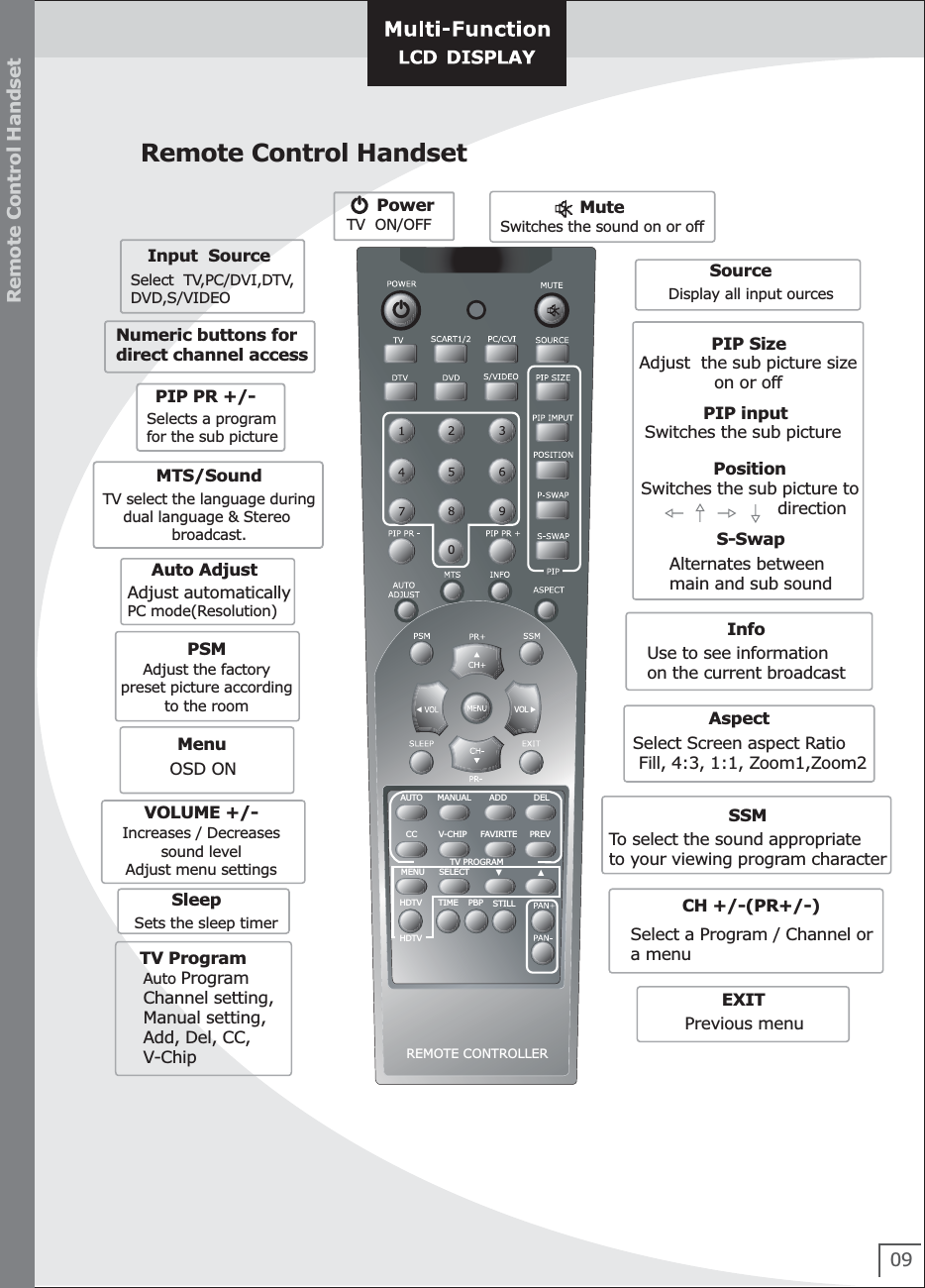 REMOTE CONTROLLER0VOLAUTO MANUAL ADD  DELCC V-CHIP FAVIRITE PREVMENU SELECT ▼▲HDTV TIME PBP STILLHDTVTV PROGRAM09Remote Control HandsetRemote Control HandsetPowerInput  SourceTV  ON/OFFMuteSourceSwitches the sound on or offDisplay all input ourcesPIP SizeAdjust  the sub picture size                                        on or offPIP inputSwitches the sub picture PositionAlternates betweenmain and sub soundS-SwapSelect Screen aspect Ratio     Fill, 4:3, 1:1, Zoom1,Zoom2AspectUse to see informationon the current broadcastInfoTo select the sound appropriate to your viewing program characterSelect a Program / Channel ora menu Previous menuSSMEXITCH +/-(PR+/-)Switches the sub picture to                         directionSelect  TV,PC/DVI,DTV, DVD,S/VIDEOSelects a programfor the sub pictureNumeric buttons fordirect channel accessPIP PR +/-Auto ProgramChannel setting,Manual setting,Add, Del, CC,V-ChipTV ProgramAdjust the factorypreset picture accordingto the roomPSMAdjust automaticallyPC mode(Resolution)Auto AdjustTV select the language duringdual language &amp; Stereo broadcast.MTS/SoundMenuIncreases / Decreasessound levelAdjust menu settingsVOLUME +/-Sets the sleep timerSleepOSD ON