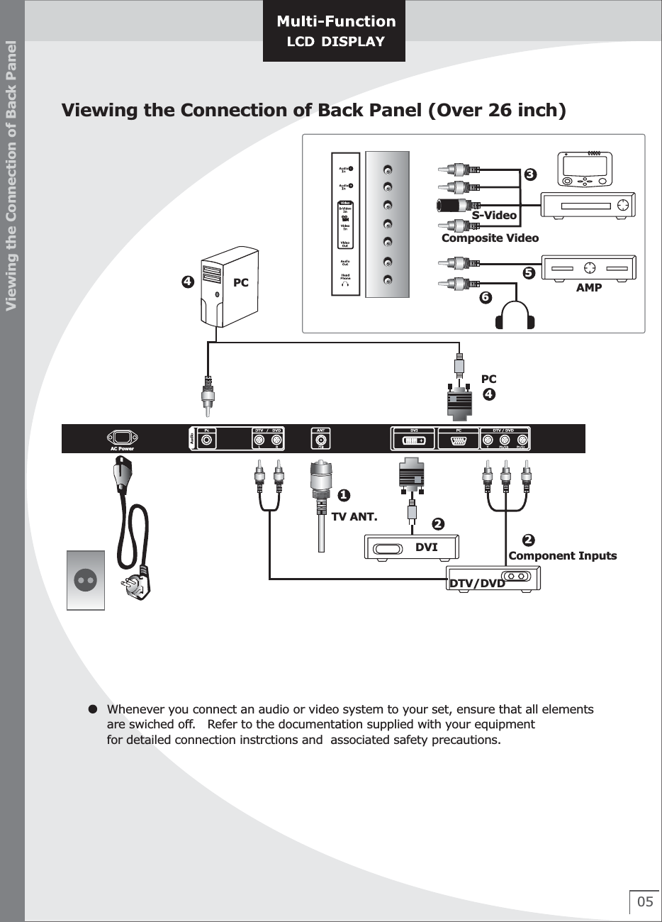 Viewing the Connection of Back Panel (Over 26 inch)05 Whenever you connect an audio or video system to your set, ensure that all elements are swiched off.   Refer to the documentation supplied with your equipment  for detailed connection instrctions and  associated safety precautions.Viewing the Connection of Back Panel223464DTV/DVDDVIS-VideoPCComposite VideoComponent InputsPC AMPAC Power1TV ANT.5