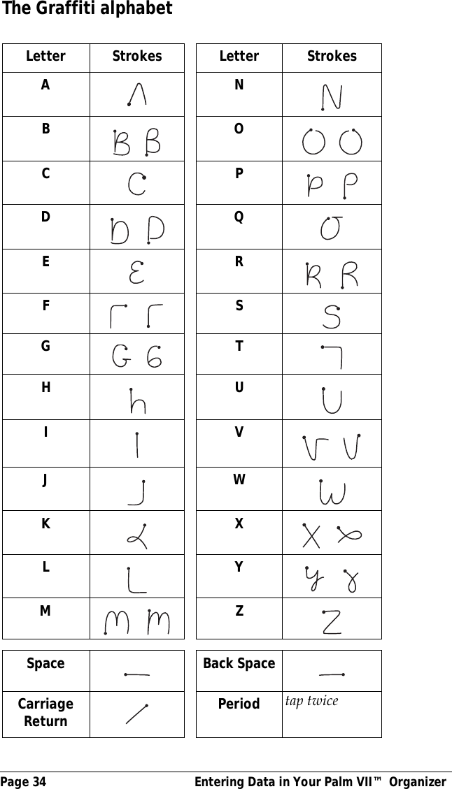 Page 34  Entering Data in Your Palm VII&trade; OrganizerThe Graffiti alphabetLetter Strokes Letter StrokesANB    O   CP    D     QER    F     SG    THUIV   JWKX   LY    M     ZSpace Back SpaceCarriageReturn Period tap twice