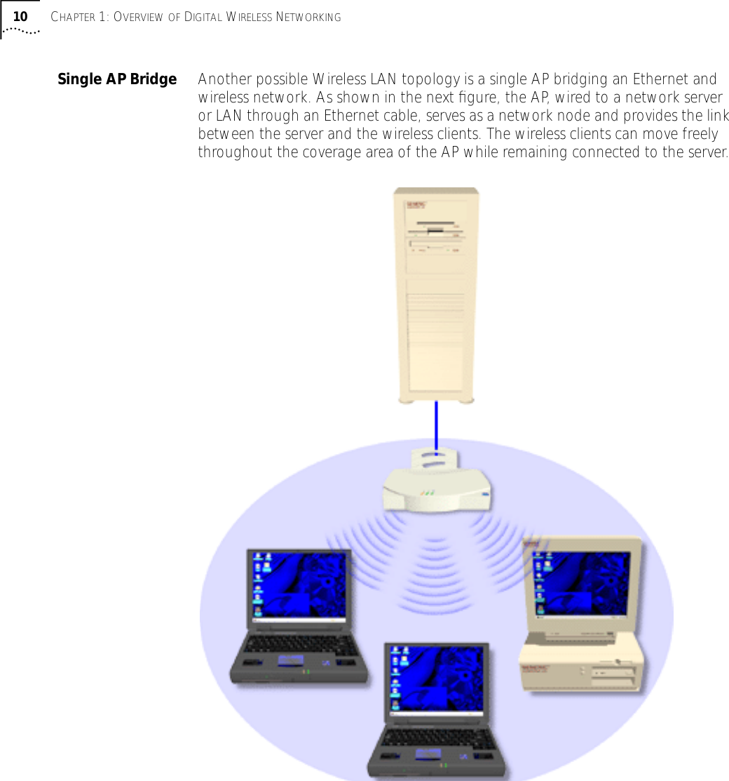  10 C HAPTER  1: O VERVIEW   OF  D IGITAL  W IRELESS  N ETWORKING Single AP Bridge Another possible Wireless LAN topology is a single AP bridging an Ethernet and wireless network. As shown in the next ﬁgure, the AP, wired to a network server or LAN through an Ethernet cable, serves as a network node and provides the link between the server and the wireless clients. The wireless clients can move freely throughout the coverage area of the AP while remaining connected to the server.