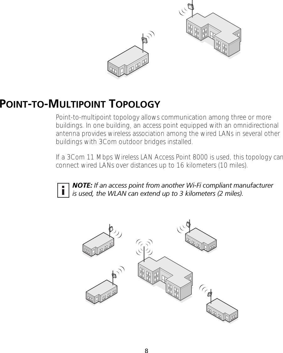  8 P OINT - TO -M ULTIPOINT  T OPOLOGY Point-to-multipoint topology allows communication among three or more buildings. In one building, an access point equipped with an omnidirectional antenna provides wireless association among the wired LANs in several other buildings with 3Com outdoor bridges installed.If a 3Com 11 Mbps Wireless LAN Access Point 8000 is used, this topology can connect wired LANs over distances up to 16 kilometers (10 miles). NOTE:  If an access point from another Wi-Fi compliant manufacturer is used, the WLAN can extend up to 3 kilometers (2 miles).