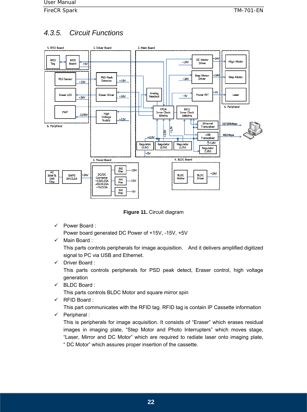 User Manual  FireCR Spark    TM-701-EN   22 4.3.5. Circuit Functions    Figure 11. Circuit diagram  9  Power Board :   Power board generated DC Power of +15V, -15V, +5V 9  Main Board : This parts controls peripherals for image acquisition.  And it delivers amplified digitized signal to PC via USB and Ethernet. 9  Driver Board : This parts controls peripherals for PSD peak detect, Eraser control, high voltage generation 9 BLDC Board : This parts controls BLDC Motor and square mirror spin   9  RFID Board : This part communicates with the RFID tag. RFID tag is contain IP Cassette information 9 Peripheral : This is peripherals for image acquisition. It consists of “Eraser” which erases residual images in imaging plate, “Step Motor and Photo Interrupters” which moves stage, “Laser, Mirror and DC Motor” which are required to radiate laser onto imaging plate, “ DC Motor” which assures proper insertion of the cassette.   