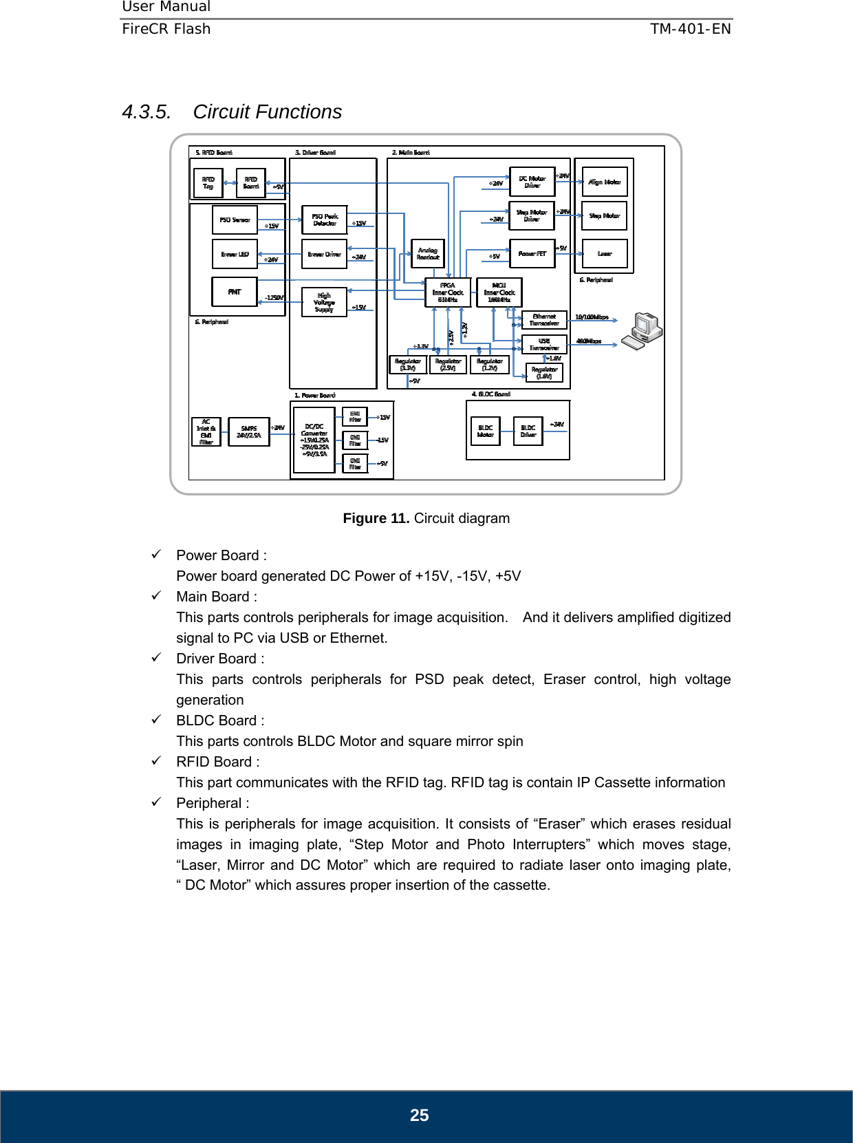User Manual  FireCR Flash    TM-401-EN   25  4.3.5. Circuit Functions    Figure 11. Circuit diagram  9  Power Board :   Power board generated DC Power of +15V, -15V, +5V 9  Main Board : This parts controls peripherals for image acquisition.  And it delivers amplified digitized signal to PC via USB or Ethernet. 9  Driver Board : This parts controls peripherals for PSD peak detect, Eraser control, high voltage generation 9 BLDC Board : This parts controls BLDC Motor and square mirror spin   9  RFID Board : This part communicates with the RFID tag. RFID tag is contain IP Cassette information 9 Peripheral : This is peripherals for image acquisition. It consists of “Eraser” which erases residual images in imaging plate, “Step Motor and Photo Interrupters” which moves stage, “Laser, Mirror and DC Motor” which are required to radiate laser onto imaging plate, “ DC Motor” which assures proper insertion of the cassette.        