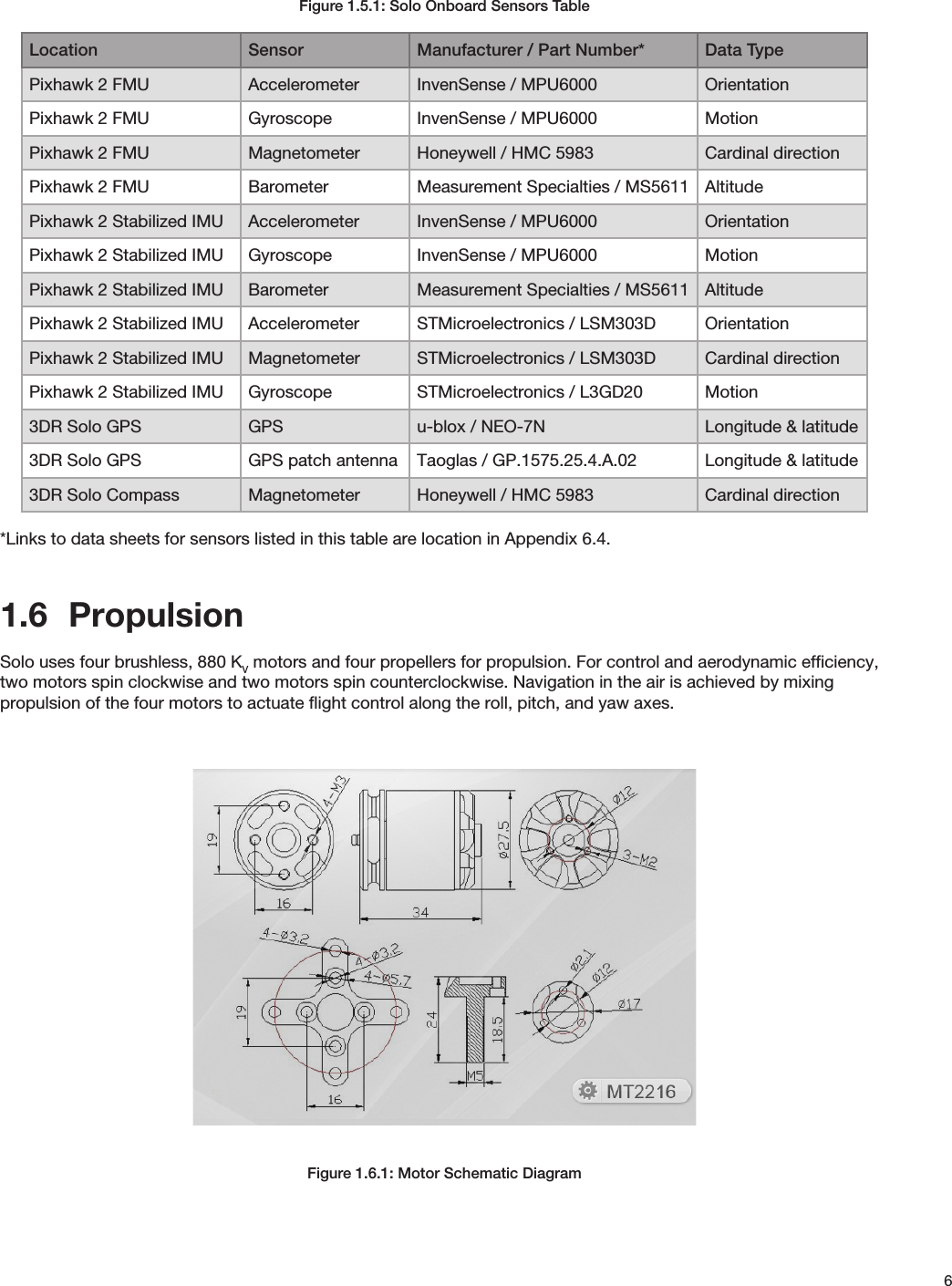 6Figure 1.5.1: Solo Onboard Sensors Table*Links to data sheets for sensors listed in this table are location in Appendix 6.4.1.6  PropulsionSolo uses four brushless, 880 KV motors and four propellers for propulsion. For control and aerodynamic efﬁciency, two motors spin clockwise and two motors spin counterclockwise. Navigation in the air is achieved by mixing propulsion of the four motors to actuate ﬂight control along the roll, pitch, and yaw axes.Figure 1.6.1: Motor Schematic DiagramLocation Sensor Manufacturer / Part Number* Data TypePixhawk 2 FMU Accelerometer InvenSense / MPU6000 OrientationPixhawk 2 FMU Gyroscope InvenSense / MPU6000 MotionPixhawk 2 FMU Magnetometer Honeywell / HMC 5983 Cardinal directionPixhawk 2 FMU Barometer Measurement Specialties / MS5611 AltitudePixhawk 2 Stabilized IMU Accelerometer InvenSense / MPU6000 OrientationPixhawk 2 Stabilized IMU Gyroscope InvenSense / MPU6000 MotionPixhawk 2 Stabilized IMU Barometer Measurement Specialties / MS5611 AltitudePixhawk 2 Stabilized IMU Accelerometer STMicroelectronics / LSM303D OrientationPixhawk 2 Stabilized IMU Magnetometer STMicroelectronics / LSM303D Cardinal directionPixhawk 2 Stabilized IMU Gyroscope STMicroelectronics / L3GD20 Motion3DR Solo GPS GPS u-blox / NEO-7N Longitude &amp; latitude3DR Solo GPS GPS patch antenna Taoglas / GP.1575.25.4.A.02 Longitude &amp; latitude3DR Solo Compass Magnetometer Honeywell / HMC 5983 Cardinal direction