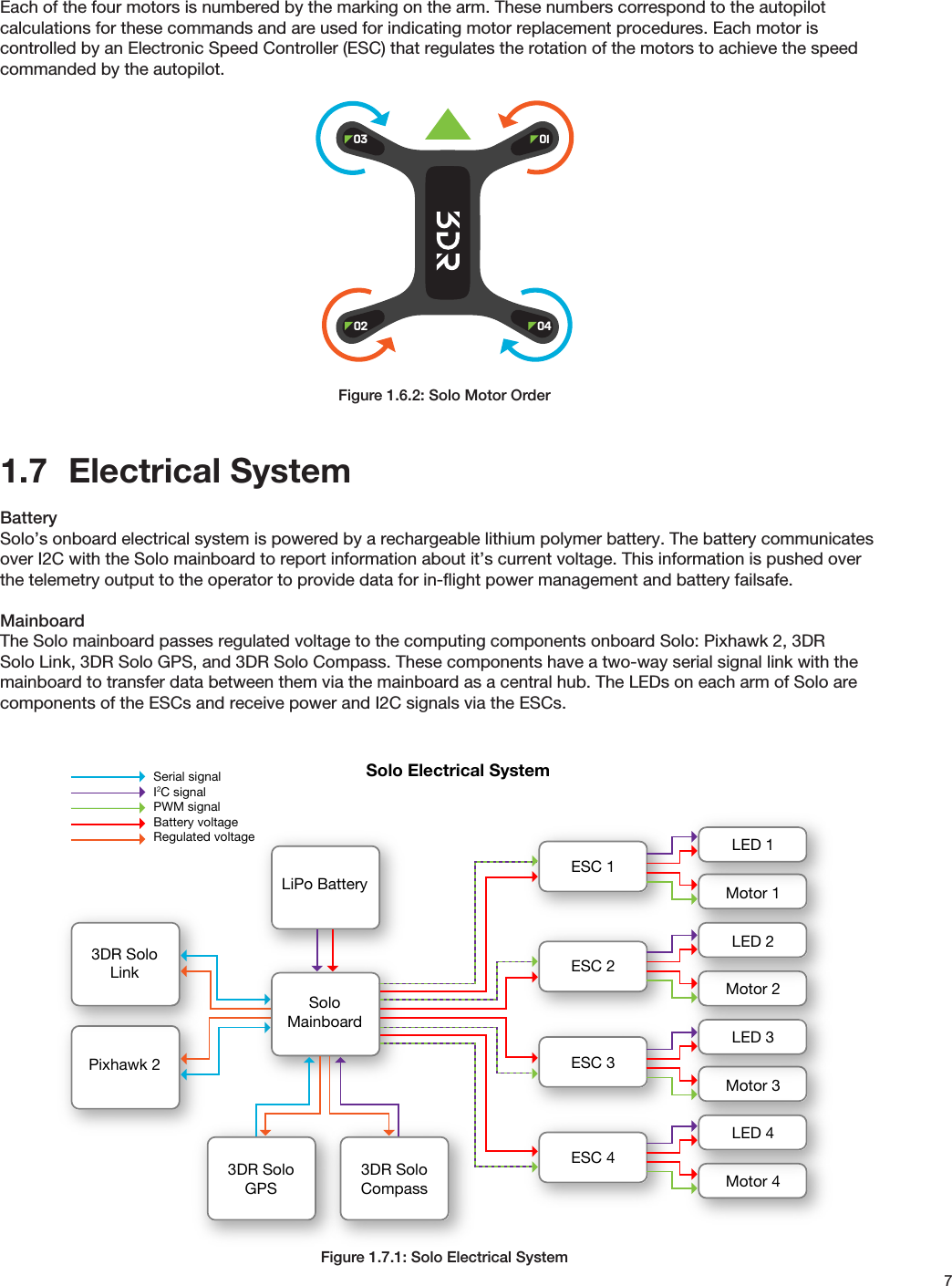 7Each of the four motors is numbered by the marking on the arm. These numbers correspond to the autopilot calculations for these commands and are used for indicating motor replacement procedures. Each motor is controlled by an Electronic Speed Controller (ESC) that regulates the rotation of the motors to achieve the speed commanded by the autopilot.Figure 1.6.2: Solo Motor Order1.7  Electrical SystemBatterySolo’s onboard electrical system is powered by a rechargeable lithium polymer battery. The battery communicates over I2C with the Solo mainboard to report information about it’s current voltage. This information is pushed over the telemetry output to the operator to provide data for in-ﬂight power management and battery failsafe. MainboardThe Solo mainboard passes regulated voltage to the computing components onboard Solo: Pixhawk 2, 3DR Solo Link, 3DR Solo GPS, and 3DR Solo Compass. These components have a two-way serial signal link with the mainboard to transfer data between them via the mainboard as a central hub. The LEDs on each arm of Solo are components of the ESCs and receive power and I2C signals via the ESCs.Figure 1.7.1: Solo Electrical System03 0102 04Pixhawk 2ESC 1ESC 2ESC 3ESC 4Motor 1LiPo BatteryLED 1Motor 2LED 2Motor 3LED 3Motor 4LED 43DR Solo Link3DR Solo GPS3DR Solo CompassSolo MainboardSolo Electrical SystemSerial signalI2C signalPWM signalBattery voltageRegulated voltage