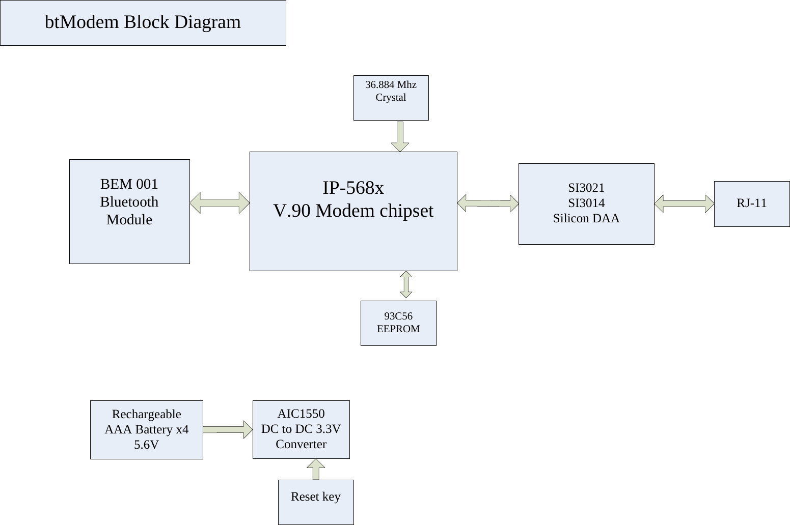 IP-568xV.90 Modem chipsetBEM 001BluetoothModuleSI3021SI3014Silicon DAA RJ-1193C56EEPROM36.884 MhzCrystalRechargeableAAA Battery x45.6VAIC1550 DC to DC 3.3VConverterReset keybtModem Block Diagram
