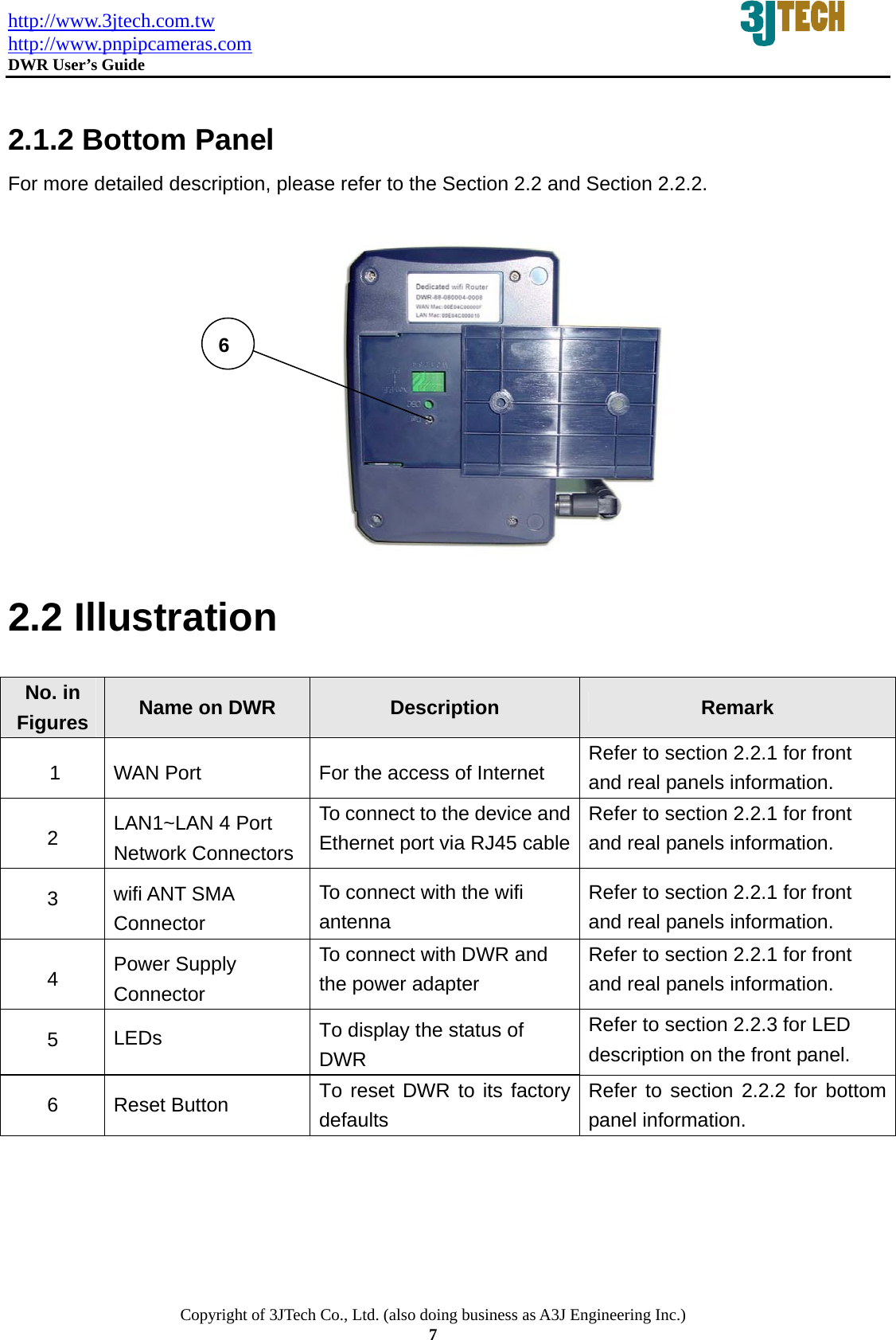 http://www.3jtech.com.tw http://www.pnpipcameras.com  DWR User&rsquo;s Guide   Copyright of 3JTech Co., Ltd. (also doing business as A3J Engineering Inc.) 7  2.1.2 Bottom Panel For more detailed description, please refer to the Section 2.2 and Section 2.2.2.              2.2 Illustration  No. in Figures  Name on DWR    Description  Remark 1  WAN Port  For the access of Internet  Refer to section 2.2.1 for front and real panels information. 2  LAN1~LAN 4 Port Network Connectors To connect to the device and Ethernet port via RJ45 cableRefer to section 2.2.1 for front and real panels information. 3  wifi ANT SMA Connector  To connect with the wifi antenna  Refer to section 2.2.1 for front and real panels information. 4  Power Supply Connector To connect with DWR and the power adapter   Refer to section 2.2.1 for front and real panels information. 5  LEDs   To display the status of DWR Refer to section 2.2.3 for LED   description on the front panel. 6 Reset Button  To reset DWR to its factory defaults Refer to section 2.2.2 for bottom panel information.  6 