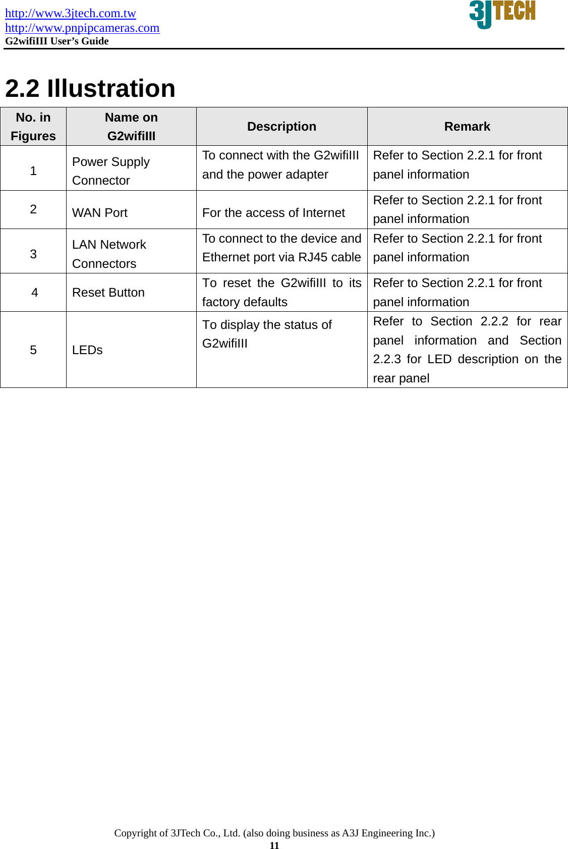 http://www.3jtech.com.tw http://www.pnpipcameras.com  G2wifiIII User&rsquo;s Guide   Copyright of 3JTech Co., Ltd. (also doing business as A3J Engineering Inc.) 11  2.2 Illustration No. in Figures Name on     G2wifiIII    Description  Remark 1  Power Supply Connector To connect with the G2wifiIII and the power adapter   Refer to Section 2.2.1 for front panel information 2  WAN Port  For the access of Internet  Refer to Section 2.2.1 for front panel information 3  LAN Network Connectors To connect to the device and Ethernet port via RJ45 cableRefer to Section 2.2.1 for front panel information     4  Reset Button  To reset the G2wifiIII to its factory defaults Refer to Section 2.2.1 for front panel information 5 LEDs  To display the status of G2wifiIII  Refer to Section 2.2.2 for rear panel information and Section 2.2.3 for LED description on the rear panel  
