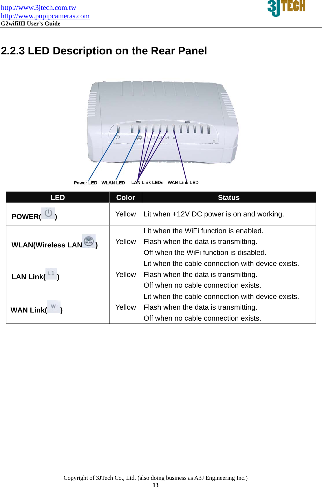 http://www.3jtech.com.tw http://www.pnpipcameras.com  G2wifiIII User&rsquo;s Guide   Copyright of 3JTech Co., Ltd. (also doing business as A3J Engineering Inc.) 13  2.2.3 LED Description on the Rear Panel  LED  Color  Status  POWER( ) Yellow  Lit when +12V DC power is on and working.  WLAN(Wireless LAN ) Yellow Lit when the WiFi function is enabled. Flash when the data is transmitting.                 Off when the WiFi function is disabled.               LAN Link( )  Yellow Lit when the cable connection with device exists. Flash when the data is transmitting.                 Off when no cable connection exists.  WAN Link( ) Yellow Lit when the cable connection with device exists. Flash when the data is transmitting.                 Off when no cable connection exists. 