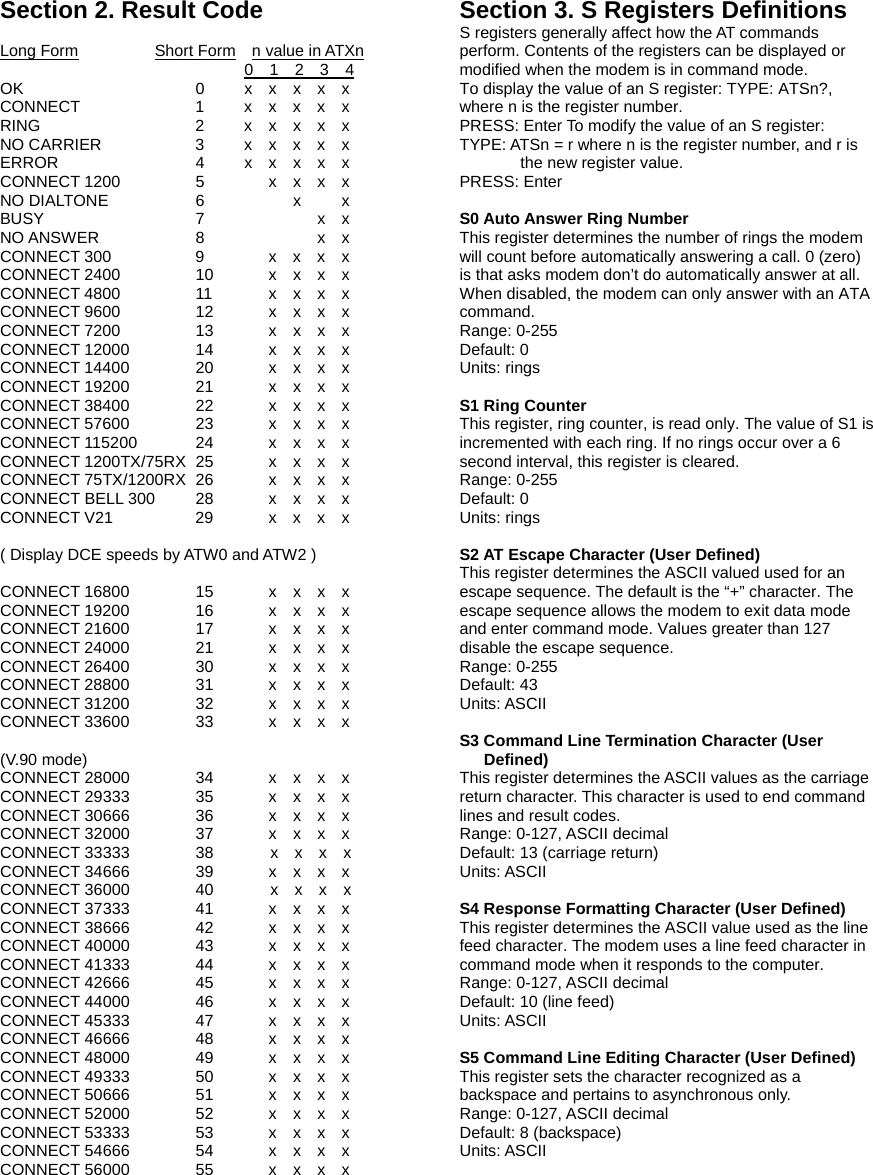 Section 2. Result Code  Long Form    Short Form  n value in ATXn          0  1  2  3  4 OK        0  x  x  x  x  x CONNECT      1  x  x  x  x  x RING       2  x  x  x  x  x NO CARRIER    3  x  x  x  x  x ERROR      4  x  x  x  x  x CONNECT 1200    5     x  x  x  x NO DIALTONE    6        x     x BUSY       7           x  x NO ANSWER    8           x  x CONNECT 300    9     x  x  x  x CONNECT 2400    10     x  x  x  x CONNECT 4800    11     x  x  x  x CONNECT 9600    12     x  x  x  x CONNECT 7200    13     x  x  x  x CONNECT 12000    14     x  x  x  x CONNECT 14400    20     x  x  x  x CONNECT 19200    21     x  x  x  x CONNECT 38400    22     x  x  x  x CONNECT 57600    23     x  x  x  x CONNECT 115200   24     x  x  x  x CONNECT 1200TX/75RX 25     x  x  x  x CONNECT 75TX/1200RX 26     x  x  x  x CONNECT BELL 300  28     x  x  x  x CONNECT V21    29     x  x  x  x  ( Display DCE speeds by ATW0 and ATW2 )  CONNECT 16800    15     x  x  x  x CONNECT 19200    16     x  x  x  x CONNECT 21600    17     x  x  x  x CONNECT 24000    21     x  x  x  x CONNECT 26400    30     x  x  x  x CONNECT 28800    31     x  x  x  x CONNECT 31200    32     x  x  x  x CONNECT 33600    33     x  x  x  x  (V.90 mode) CONNECT 28000    34     x  x  x  x CONNECT 29333    35     x  x  x  x CONNECT 30666    36     x  x  x  x CONNECT 32000    37     x  x  x  x CONNECT 33333    38       x  x  x  x CONNECT 34666    39     x  x  x  x CONNECT 36000    40       x  x  x  x CONNECT 37333    41     x  x  x  x CONNECT 38666    42     x  x  x  x CONNECT 40000    43     x  x  x  x CONNECT 41333    44     x  x  x  x CONNECT 42666    45     x  x  x  x CONNECT 44000    46     x  x  x  x CONNECT 45333    47     x  x  x  x CONNECT 46666    48     x  x  x  x CONNECT 48000    49     x  x  x  x CONNECT 49333    50     x  x  x  x CONNECT 50666    51     x  x  x  x CONNECT 52000    52     x  x  x  x CONNECT 53333    53     x  x  x  x CONNECT 54666    54     x  x  x  x CONNECT 56000    55     x  x  x  x  Section 3. S Registers Definitions S registers generally affect how the AT commands perform. Contents of the registers can be displayed or modified when the modem is in command mode. To display the value of an S register: TYPE: ATSn?, where n is the register number.   PRESS: Enter To modify the value of an S register: TYPE: ATSn = r where n is the register number, and r is the new register value. PRESS: Enter  S0 Auto Answer Ring Number This register determines the number of rings the modem will count before automatically answering a call. 0 (zero) is that asks modem don&rsquo;t do automatically answer at all. When disabled, the modem can only answer with an ATA command. Range: 0-255 Default: 0 Units: rings  S1 Ring Counter This register, ring counter, is read only. The value of S1 is incremented with each ring. If no rings occur over a 6 second interval, this register is cleared. Range: 0-255 Default: 0 Units: rings  S2 AT Escape Character (User Defined) This register determines the ASCII valued used for an escape sequence. The default is the &ldquo;+&rdquo; character. The escape sequence allows the modem to exit data mode and enter command mode. Values greater than 127 disable the escape sequence. Range: 0-255 Default: 43 Units: ASCII  S3 Command Line Termination Character (User Defined) This register determines the ASCII values as the carriage return character. This character is used to end command lines and result codes. Range: 0-127, ASCII decimal Default: 13 (carriage return) Units: ASCII  S4 Response Formatting Character (User Defined) This register determines the ASCII value used as the line feed character. The modem uses a line feed character in command mode when it responds to the computer. Range: 0-127, ASCII decimal Default: 10 (line feed) Units: ASCII  S5 Command Line Editing Character (User Defined) This register sets the character recognized as a backspace and pertains to asynchronous only. Range: 0-127, ASCII decimal Default: 8 (backspace) Units: ASCII  
