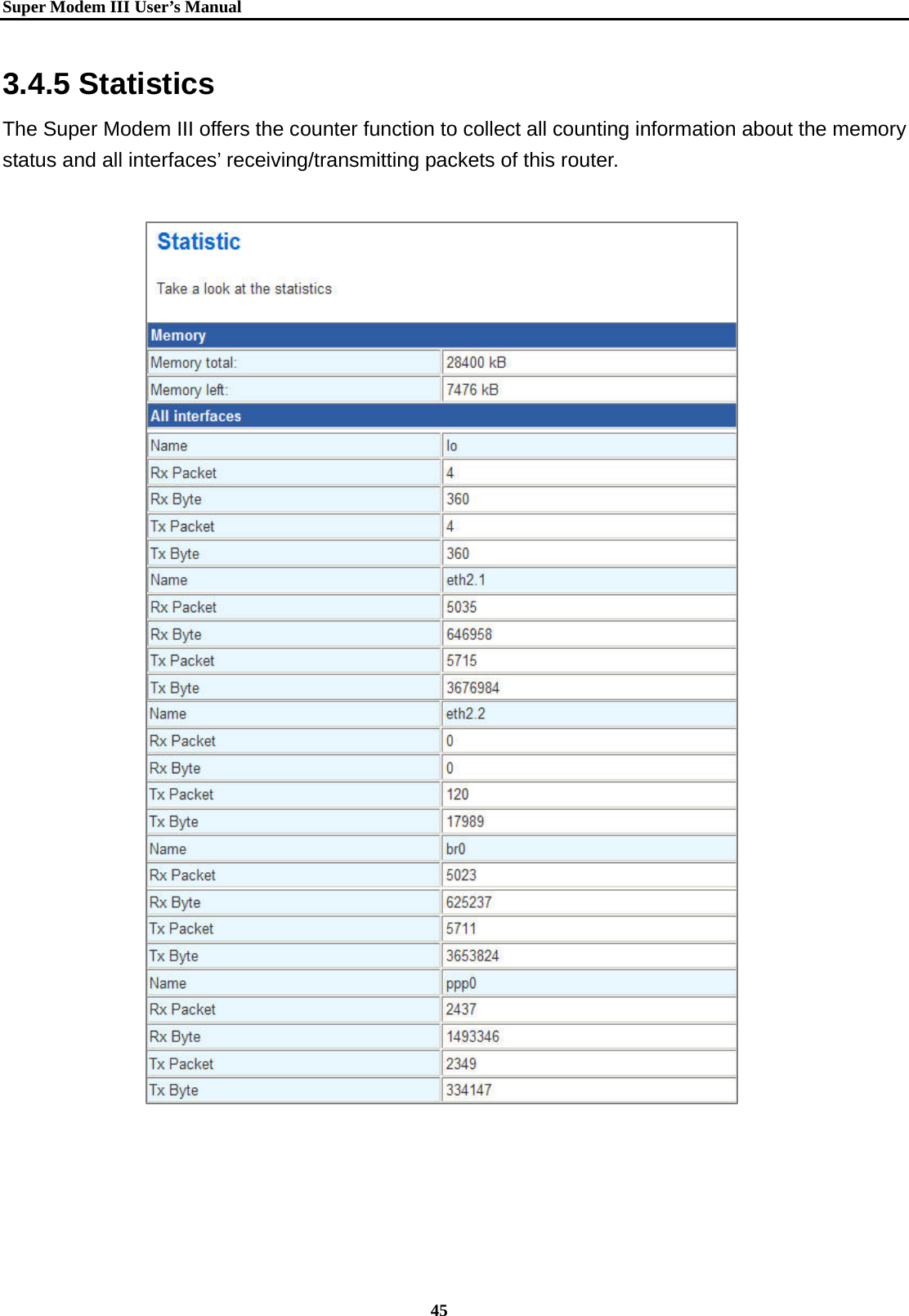   Super Modem IIIUser&rsquo;s Manual    45  3.4.5 Statistics The Super Modem III offers the counter function to collect all counting information about the memory status and all interfaces&rsquo; receiving/transmitting packets of this router.                     