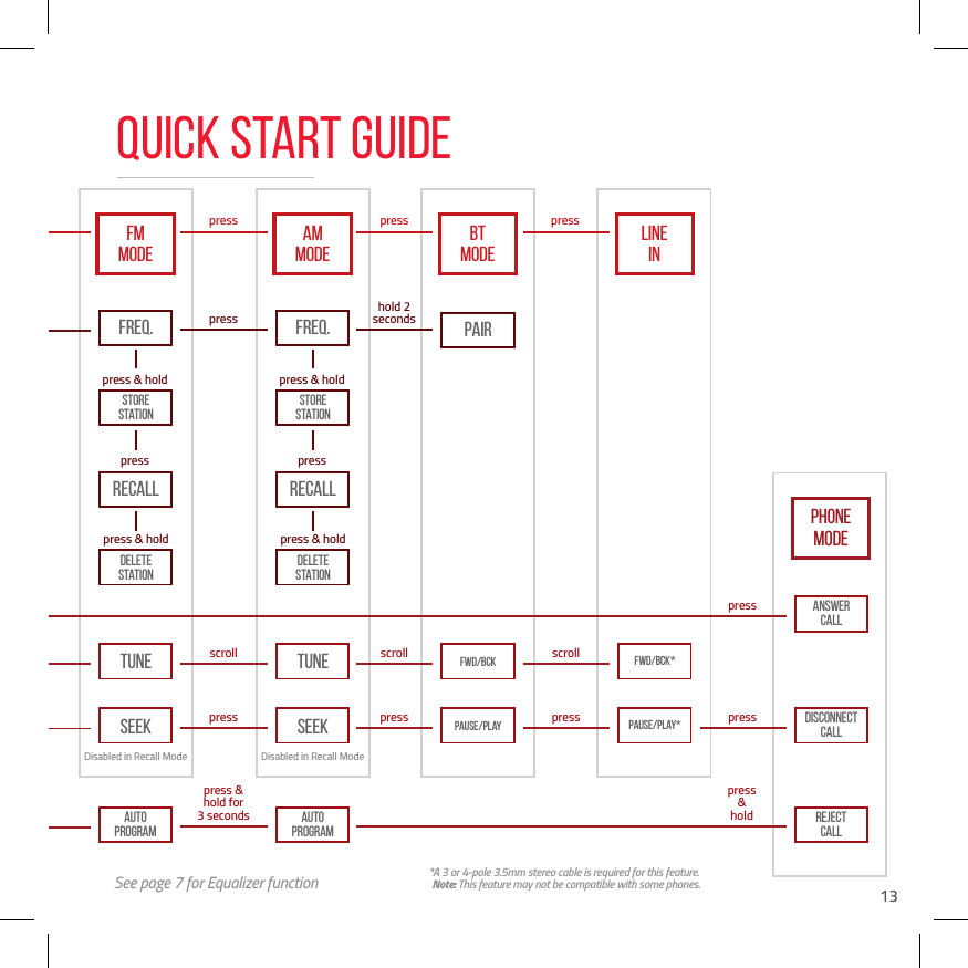 13Freq. Freq.press press presspresspress &amp; hold press &amp; holdpress &amp; holdpresspress &amp; holdpressscroll scroll scrollhold 2 secondspresspress &amp; hold for 3 secondspress&amp; holdpress &amp; hold for 3 secondspress press presspressDisabled in Recall Mode Disabled in Recall ModeTune Tune FWD/BCKRecall RecallDeleteStationDeleteStationStoreStationStoreStationSeekAutoProgramAutoProgramREJECTCALLSeek Pause/PlayPairFWD/BCK*Pause/Play*FMMODEAMMODEBTMODELINEINPHONEMODESee page 7 for Equalizer function *A 3 or 4-pole 3.5mm stereo cable is required for this feature. Note: This feature may not be compatible with some phones.DISCONNECTCALLANSWERCALLQuick start Guide