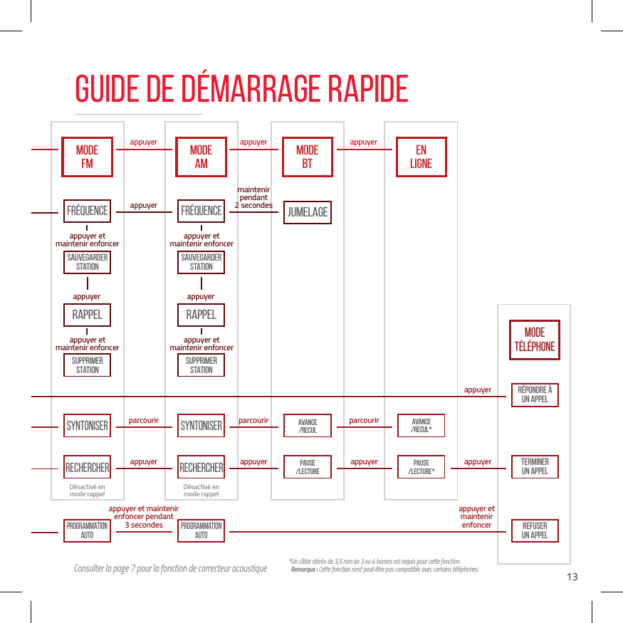 13Consulter la page 7 pour la fonction de correcteur acoustique *Un c&acirc;ble st&eacute;r&eacute;o de 3,5 mm de 3 ou 4 bornes est requis pour cette fonction. Remarque : Cette fonction n&rsquo;est peut-&ecirc;tre pas compatible avec certains t&eacute;l&eacute;phones.Fr&eacute;quence Fr&eacute;quenceappuyer appuyer appuyerappuyerappuyerappuyer etmaintenir enfoncerappuyer etmaintenir enfoncerappuyer etmaintenir enfoncerappuyer etmaintenir enfoncerappuyerparcourir parcourir parcourirmaintenirpendant2 secondesappuyerappuyer etmaintenir enfoncerappuyer et maintenirenfoncer pendant3 secondesappuyer et maintenirenfoncer pendant3 secondesappuyer appuyer appuyerappuyerD&eacute;sactiv&eacute; en mode rappel D&eacute;sactiv&eacute; en  mode rappelSyntoniser SyntoniserAVANCE /RECULRappel RappelSupprimerstationSupprimerstationSauvegarderstationSauvegarderstationRechercherProgrammationautoProgrammationautoRefuser un appelRechercherPause /lectureJumelageAVANCE /RECUL*Pause /lecture*MODEFMMODEAMMODEBTENLIGNEMODE T&Eacute;L&Eacute;PHONETerminer un appelR&eacute;pondre &agrave; un appelGuide de d&eacute;marrage rapide