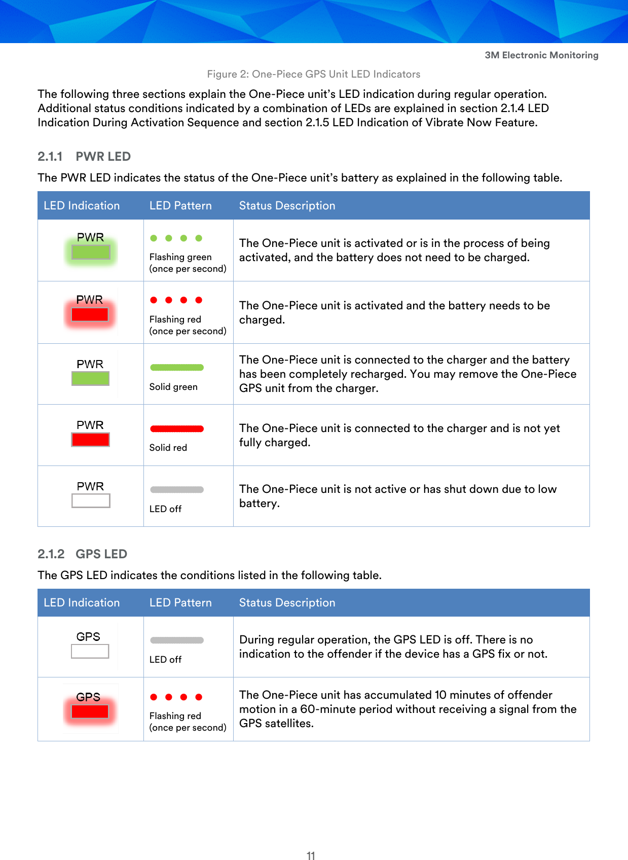  3M Electronic Monitoring 11 Figure 2: One-Piece GPS Unit LED Indicators The following three sections explain the One-Piece unit’s LED indication during regular operation. Additional status conditions indicated by a combination of LEDs are explained in section 2.1.4 LED Indication During Activation Sequence and section 2.1.5 LED Indication of Vibrate Now Feature. 2.1.1 PWR LED The PWR LED indicates the status of the One-Piece unit’s battery as explained in the following table.  LED Indication LED Pattern Status Description       Flashing green (once per second) The One-Piece unit is activated or is in the process of being activated, and the battery does not need to be charged.       Flashing red  (once per second) The One-Piece unit is activated and the battery needs to be charged.   Solid green The One-Piece unit is connected to the charger and the battery has been completely recharged. You may remove the One-Piece GPS unit from the charger.   Solid red The One-Piece unit is connected to the charger and is not yet fully charged.   LED off The One-Piece unit is not active or has shut down due to low battery. 2.1.2 GPS LED The GPS LED indicates the conditions listed in the following table. LED Indication LED Pattern Status Description   LED off During regular operation, the GPS LED is off. There is no indication to the offender if the device has a GPS fix or not.       Flashing red  (once per second) The One-Piece unit has accumulated 10 minutes of offender motion in a 60-minute period without receiving a signal from the GPS satellites.      