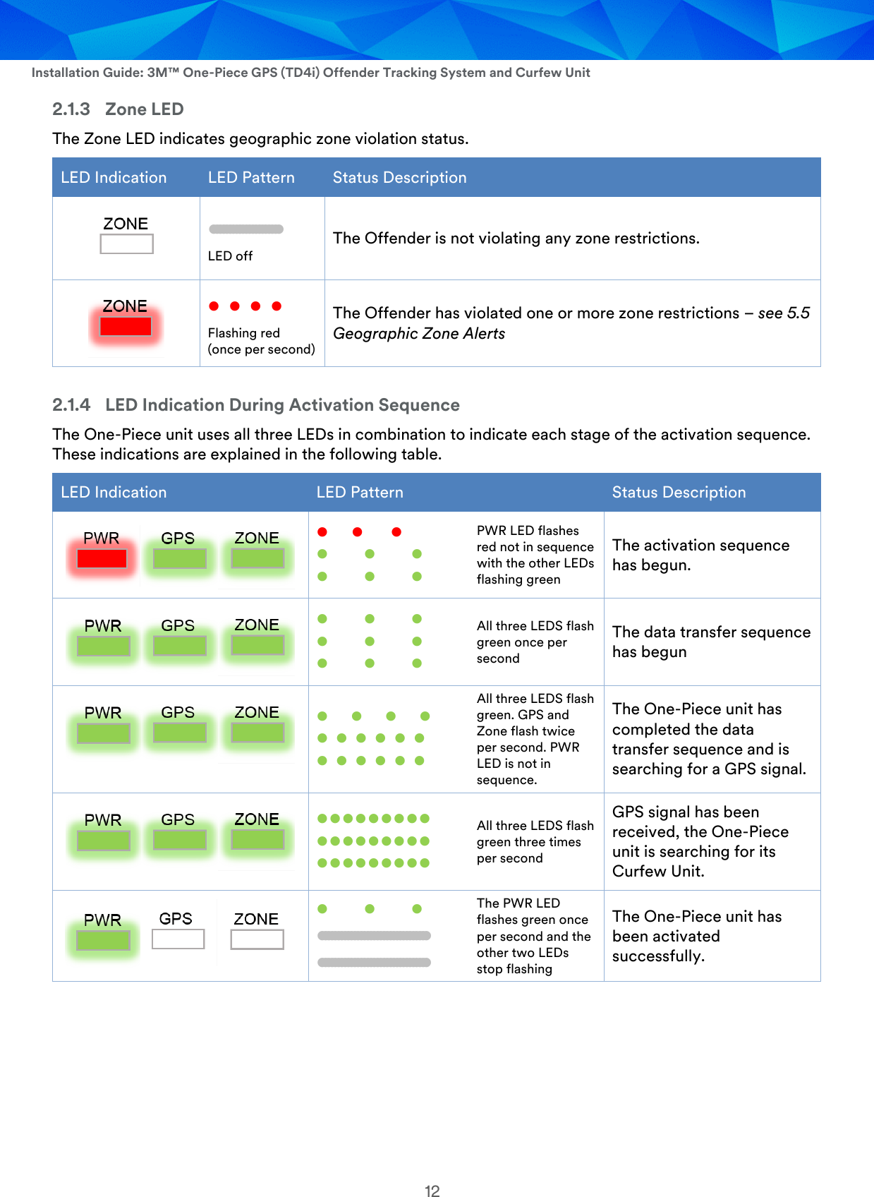  Installation Guide: 3M™ One-Piece GPS (TD4i) Offender Tracking System and Curfew Unit 12 2.1.3 Zone LED The Zone LED indicates geographic zone violation status. LED Indication LED Pattern Status Description   LED off The Offender is not violating any zone restrictions.       Flashing red  (once per second) The Offender has violated one or more zone restrictions – see 5.5 Geographic Zone Alerts 2.1.4 LED Indication During Activation Sequence The One-Piece unit uses all three LEDs in combination to indicate each stage of the activation sequence. These indications are explained in the following table.  LED Indication LED Pattern Status Description      PWR LED flashes red not in sequence with the other LEDs flashing green The activation sequence has begun.        All three LEDS flash green once per second The data transfer sequence has begun          All three LEDS flash green. GPS and Zone flash twice per second. PWR LED is not in sequence. The One-Piece unit has completed the data transfer sequence and is searching for a GPS signal.     All three LEDS flash green three times per second GPS signal has been received, the One-Piece unit is searching for its Curfew Unit.     The PWR LED flashes green once per second and the other two LEDs stop flashing The One-Piece unit has been activated successfully.  