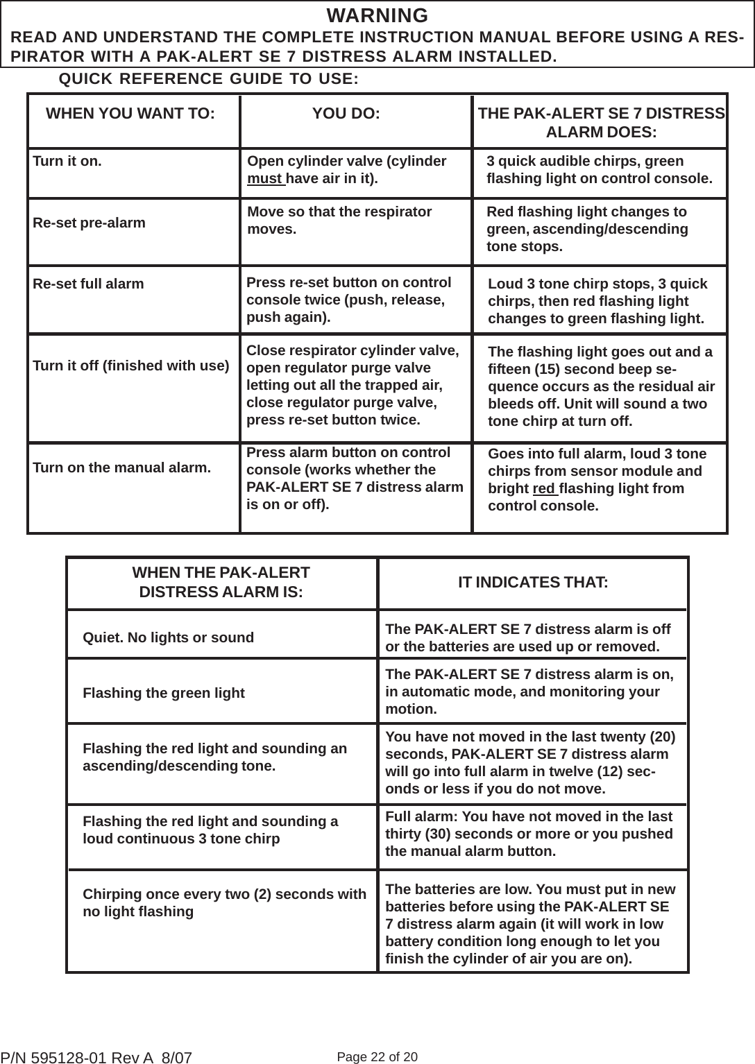 Page 22 of 20P/N 595128-01 Rev A  8/07WARNINGREAD AND UNDERSTAND THE COMPLETE INSTRUCTION MANUAL BEFORE USING A RES-PIRATOR WITH A PAK-ALERT SE 7 DISTRESS ALARM INSTALLED.WHEN THE PAK-ALERTDISTRESS ALARM IS: IT INDICATES THAT:Quiet. No lights or soundFlashing the green lightFlashing the red light and sounding anascending/descending tone.Flashing the red light and sounding aloud continuous 3 tone chirpChirping once every two (2) seconds withno light flashingThe PAK-ALERT SE 7 distress alarm is offor the batteries are used up or removed.The PAK-ALERT SE 7 distress alarm is on,in automatic mode, and monitoring yourmotion.You have not moved in the last twenty (20)seconds, PAK-ALERT SE 7 distress alarmwill go into full alarm in twelve (12) sec-onds or less if you do not move.Full alarm: You have not moved in the lastthirty (30) seconds or more or you pushedthe manual alarm button.The batteries are low. You must put in newbatteries before using the PAK-ALERT SE7 distress alarm again (it will work in lowbattery condition long enough to let youfinish the cylinder of air you are on).QUICK REFERENCE GUIDE TO USE:WHEN YOU WANT TO: YOU DO: THE PAK-ALERT SE 7 DISTRESSALARM DOES:Turn it on.Re-set pre-alarmRe-set full alarmTurn it off (finished with use)Turn on the manual alarm.Open cylinder valve (cylindermust have air in it).Move so that the respiratormoves.3 quick audible chirps, greenflashing light on control console.Red flashing light changes togreen, ascending/descendingtone stops.Loud 3 tone chirp stops, 3 quickchirps, then red flashing lightchanges to green flashing light.The flashing light goes out and afifteen (15) second beep se-quence occurs as the residual airbleeds off. Unit will sound a twotone chirp at turn off.Goes into full alarm, loud 3 tonechirps from sensor module andbright red flashing light fromcontrol console.Press re-set button on controlconsole twice (push, release,push again).Close respirator cylinder valve,open regulator purge valveletting out all the trapped air,close regulator purge valve,press re-set button twice.Press alarm button on controlconsole (works whether thePAK-ALERT SE 7 distress alarmis on or off).