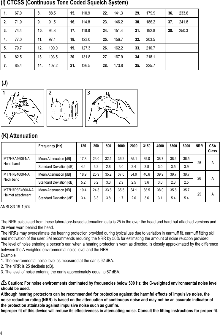 41 2 3Frequency [Hz] 125 250 500 1000 2000 3150 4000 6300 8000 NRR CSA ClassMT7H7A4600-NAHead bandMean Attenuation [dB] 17.8 23.0 32.1 36.2 35.1 39.0 38.7 38.3 36.525 AStandard Deviation [dB] 4.4 3.2 2.8 3.0 2.4 3.8 3.0 3.5 3.9MT7H7B4600-NANeck bandMean Attenuation [dB] 18.9 25.9 35.2 37.0 34.9 40.6 39.9 39.7 39.726 AStandard Deviation [dB] 5.2 3.2 3.3 2.9 2.5 3.6 3.0 2.3 2.5MT7H7P3E4600-NAHelmet attachmentMean Attenuation [dB] 19.4 24.3 33.6 35.5 34.1 38.5 38.0 35.8 35.725 AStandard Deviation [dB] 3.4 3.3 3.8 1.7 2.6 3.6 3.1 5.4 5.4(K) AttenuationThe NRR calculated from these laboratory-based attenuation data is 25 in the over the head and hard hat attached versions and 26 when worn behind the head.The NRRs may overestimate the hearing protection provided during typical use due to variation in earmuff t, earmuff tting skill and motivation of the user. 3M recommends reducing the NRR by 50% for estimating the amount of noise reuction provided.The level of noise entering a person’s ear. when a hearing protector is worn as directed, is closely approximated by the difference between the A-weighted environmental noise level and the NRR. Example:1. The environmental noise level as measured at the ear is 92 dBA.2. The NRR is 25 decibels (dB).3. The level of noise entering the ear is approximately equal to 67 dBA. Caution: For noise environments dominated by frequencies below 500 Hz, the C-weighted environmental noise level should be used.Although hearing protectors can be recommended for protection against the harmful effects of impulsive noise, the noise reduction rating (NRR) is based on the attenuation of continuous noise and may not be an accurate indicator of the protection attainable against impulsive noise such as gunre.Improper t of this device will reduce its effectiveness in attenuating noise. Consult the tting instructions for proper t.ANSI S3.19-19741.  67.0 8.  88.5 15.  110.9 22.  141.3 29.  179.9 36.  233.62.  71.9 9.  91.5 16.  114.8 23.  146.2 30.  186.2 37.  241.83.  74.4 10.  94.8 17.  118.8 24.  151.4 31.  192.8 38.  250.34.  77.0 11.  97.4 18.  123.0 25.  156.7 32.  203.55.  79.7 12.  100.0 19.  127.3 26.  162.2 33.  210.76.  82.5 13.  103.5 20.  131.8 27.  167.9 34.  218.17.  85.4 14.  107.2 21.  136.5 28.  173.8 35.  225.7(I) CTCSS (Continuous Tone Coded Squelch System)(J)