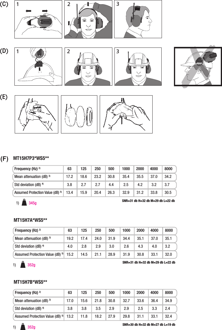 132(C)132(D)(E)(F) MT15H7P3*WS5**SNR=31 db H=32 db M=29 db L=22 dbFrequency (Hz) 2)  63  125  250  500  1000 2000 4000  8000Mean attenuation (dB) 3)  17.2  18.6  23.2  30.8  35.4  35.5  37.0   34.2 Std deviation (dB) 4)  3.8  2.7  2.7  4.4  2.5  4.2  3.2   3.7 Assumed Protection Value (dB) 5)  13.4  15.9  20.4  26.3  32.9  31.2  33.8   30.5 1)            352g 1)            352gMT15H7A*WS5**MT15H7B*WS5**SNR=31 db H=32 db M=29 db L=22 dbSNR=30 db H=32 db M=27 db L=19 dbFrequency (Hz) 2)  63  125  250  500  1000 2000 4000  8000Mean attenuation (dB) 3)  19.2  17.4  24.0  31.9  34.4  35.1  37.0   35.1 Std deviation (dB) 4)  4.0  2.8  2.9  3.0  2.6  4.3  4.0   3.2 Assumed Protection Value (dB) 5)  15.2  14.5  21.1  28.9  31.9  30.8  33.1   32.0Frequency (Hz) 2)  63  125  250  500  1000 2000 4000  8000Mean attenuation (dB) 3)  17.0  15.6  21.8  30.8  32.7  33.6  36.4   34.9 Std deviation (dB) 4)  3.8  3.8  3.5  2.9  2.9  2.5  3.3   2.4 Assumed Protection Value (dB) 5)  13.2  11.8  18.2  27.9  29.8  31.1  33.1   32.4 1)          345g