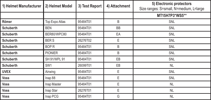 1) Helmet Manufacturer 2) Helmet Model 3) Test Report 4) Attachment 5) Electronic protectorsSize ranges: S=small, N=medium, L=largeMT15H7P3*WS5**Römer Top Expo Atlas 95484T01 BSNLSchuberth BEN 95484T01 BB SNLSchuberth BER80/WPC80 95484T01 EA SNLSchuberth BER S 26276T02 E SNLSchuberth BOP R 95484T01 BSNLSchuberth PIONIER 95484T01 BSNLSchuberth SH 91/WPL 91 95484T01 EB SNLSchuberth SW1 26099T01 EB NLUVEX Airwing 95484T01 ESNLVoss Inap 88 95484T01 ESNLVoss Inap Master 95484T01 ENLVoss Inap Star 26276T01 E NLVoss Inap PCG 95484T01 GNL