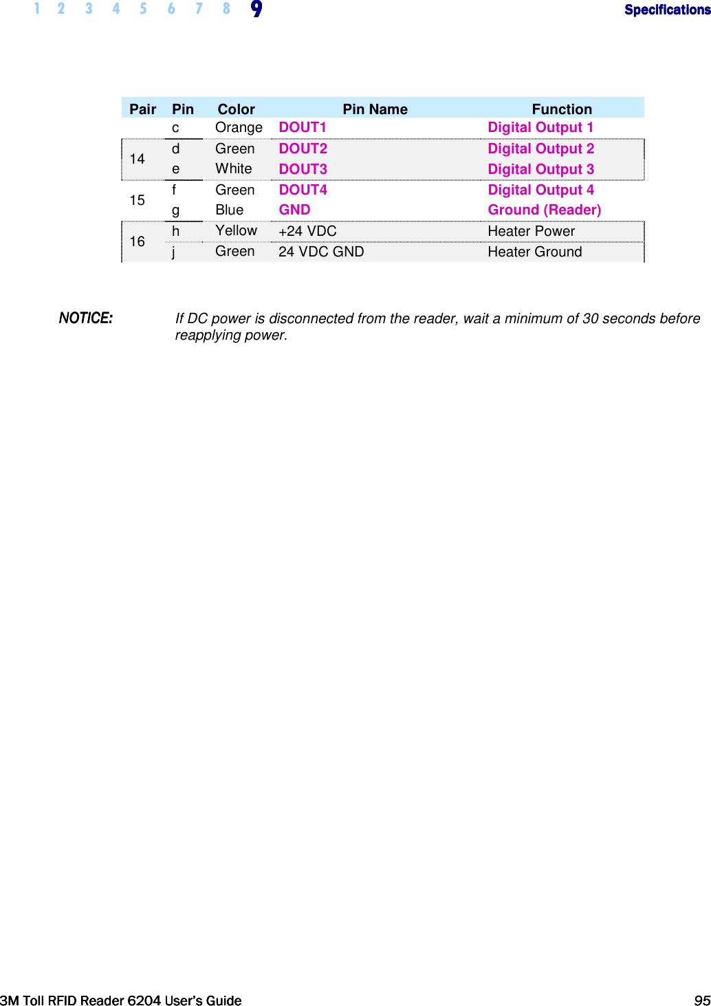     1 2 3 4 5  6 7 8 9999                  SpecificationsSpecificationsSpecificationsSpecifications      3M Toll RFID Reader 62043M Toll RFID Reader 62043M Toll RFID Reader 62043M Toll RFID Reader 6204    User’s GuideUser’s GuideUser’s GuideUser’s Guide     95959595     Pair Pin Color  Pin Name  Function c  Orange  DOUT1  Digital Output 1 14  d  Green  DOUT2  Digital Output 2 e  White  DOUT3  Digital Output 3 15  f  Green  DOUT4  Digital Output 4 g  Blue  GND  Ground (Reader) 16  h  Yellow  +24 VDC  Heater Power j  Green  24 VDC GND  Heater Ground  NOTICENOTICENOTICENOTICE::::    If DC power is disconnected from the reader, wait a minimum of 30 seconds before reapplying power.   