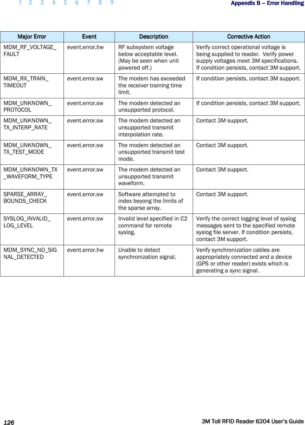  1 2 3 4 5 6 7 8 9           Appendix B Appendix B Appendix B Appendix B ––––    Error HandlingError HandlingError HandlingError Handling      126126126126     3M Toll RFID Reader 62043M Toll RFID Reader 62043M Toll RFID Reader 62043M Toll RFID Reader 6204    User’s GuideUser’s GuideUser’s GuideUser’s Guide     Major Major Major Major ErrorErrorErrorError     EventEventEventEvent     DescriptionDescriptionDescriptionDescription     Corrective ActionCorrective ActionCorrective ActionCorrective Action    MDM_RF_VOLTAGE_ FAULT event.error.hw  RF subsystem voltage below acceptable level. (May be seen when unit powered off.) Verify correct operational voltage is being supplied to reader.  Verify power supply voltages meet 3M specifications.  If condition persists, contact 3M support. MDM_RX_TRAIN_ TIMEOUT event.error.sw  The modem has exceeded the receiver training time limit. If condition persists, contact 3M support. MDM_UNKNOWN_ PROTOCOL event.error.sw  The modem detected an unsupported protocol. If condition persists, contact 3M support. MDM_UNKNOWN_ TX_INTERP_RATE event.error.sw  The modem detected an unsupported transmit interpolation rate. Contact 3M support. MDM_UNKNOWN_ TX_TEST_MODE event.error.sw  The modem detected an unsupported transmit test mode. Contact 3M support. MDM_UNKNOWN_TX_WAVEFORM_TYPE event.error.sw  The modem detected an unsupported transmit waveform. Contact 3M support. SPARSE_ARRAY_ BOUNDS_CHECK event.error.sw  Software attempted to index beyong the limits of the sparse array. Contact 3M support. SYSLOG_INVALID_ LOG_LEVEL event.error.sw  Invalid level specified in C2 command for remote syslog. Verify the correct logging level of syslog messages sent to the specified remote syslog file server. If condition persists, contact 3M support. MDM_SYNC_NO_SIGNAL_DETECTED event.error.hw  Unable to detect synchronization signal. Verify synchronization cables are appropriately connected and a device (GPS or other reader) exists which is generating a sync signal.   