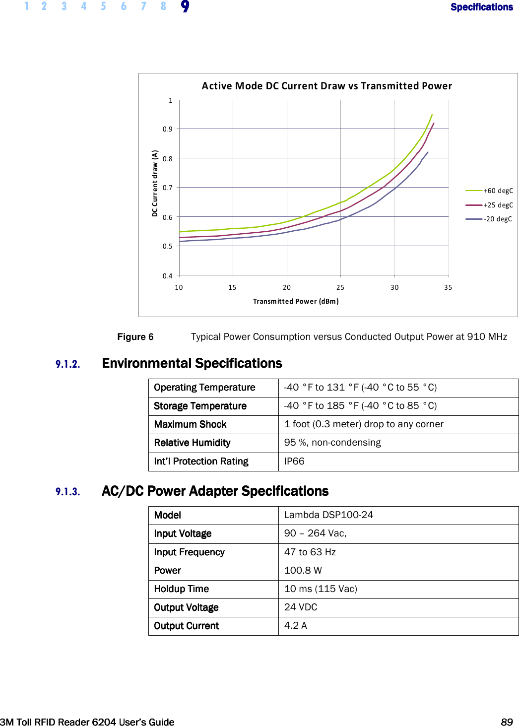     1 2 3 4 5  6 7 8 9999                  SpecificationsSpecificationsSpecificationsSpecifications      3M Toll RFID Reader 62043M Toll RFID Reader 62043M Toll RFID Reader 62043M Toll RFID Reader 6204    User’s GuideUser’s GuideUser’s GuideUser’s Guide     89898989      Figure 6  Typical Power Consumption versus Conducted Output Power at 910 MHz 9.1.2. Environmental SpecificationsEnvironmental SpecificationsEnvironmental SpecificationsEnvironmental Specifications    Operating TemperatureOperating TemperatureOperating TemperatureOperating Temperature     -40 °F to 131 °F (-40 °C to 55 °C) Storage TemperatureStorage TemperatureStorage TemperatureStorage Temperature     -40 °F to 185 °F (-40 °C to 85 °C) Maximum ShockMaximum ShockMaximum ShockMaximum Shock     1 foot (0.3 meter) drop to any corner Relative HumidityRelative HumidityRelative HumidityRelative Humidity     95 %, non-condensing Int’l Protection RatingInt’l Protection RatingInt’l Protection RatingInt’l Protection Rating     IP66 9.1.3. AC/DC Power AdapterAC/DC Power AdapterAC/DC Power AdapterAC/DC Power Adapter    SpecificationsSpecificationsSpecificationsSpecifications    ModelModelModelModel     Lambda DSP100-24 Input VoltageInput VoltageInput VoltageInput Voltage     90 – 264 Vac,  Input FrequencyInput FrequencyInput FrequencyInput Frequency     47 to 63 Hz PowerPowerPowerPower     100.8 W  Holdup TimeHoldup TimeHoldup TimeHoldup Time     10 ms (115 Vac) Output VoltageOutput VoltageOutput VoltageOutput Voltage     24 VDC Output CurrentOutput CurrentOutput CurrentOutput Current     4.2 A   Active Mode DC Current Draw vs Transmitted Power0.40.50.60.70.80.9110 15 20 25 30 35Transm itted Power (dBm )DC Current draw (A)+60 degC+25 degC-20 degC