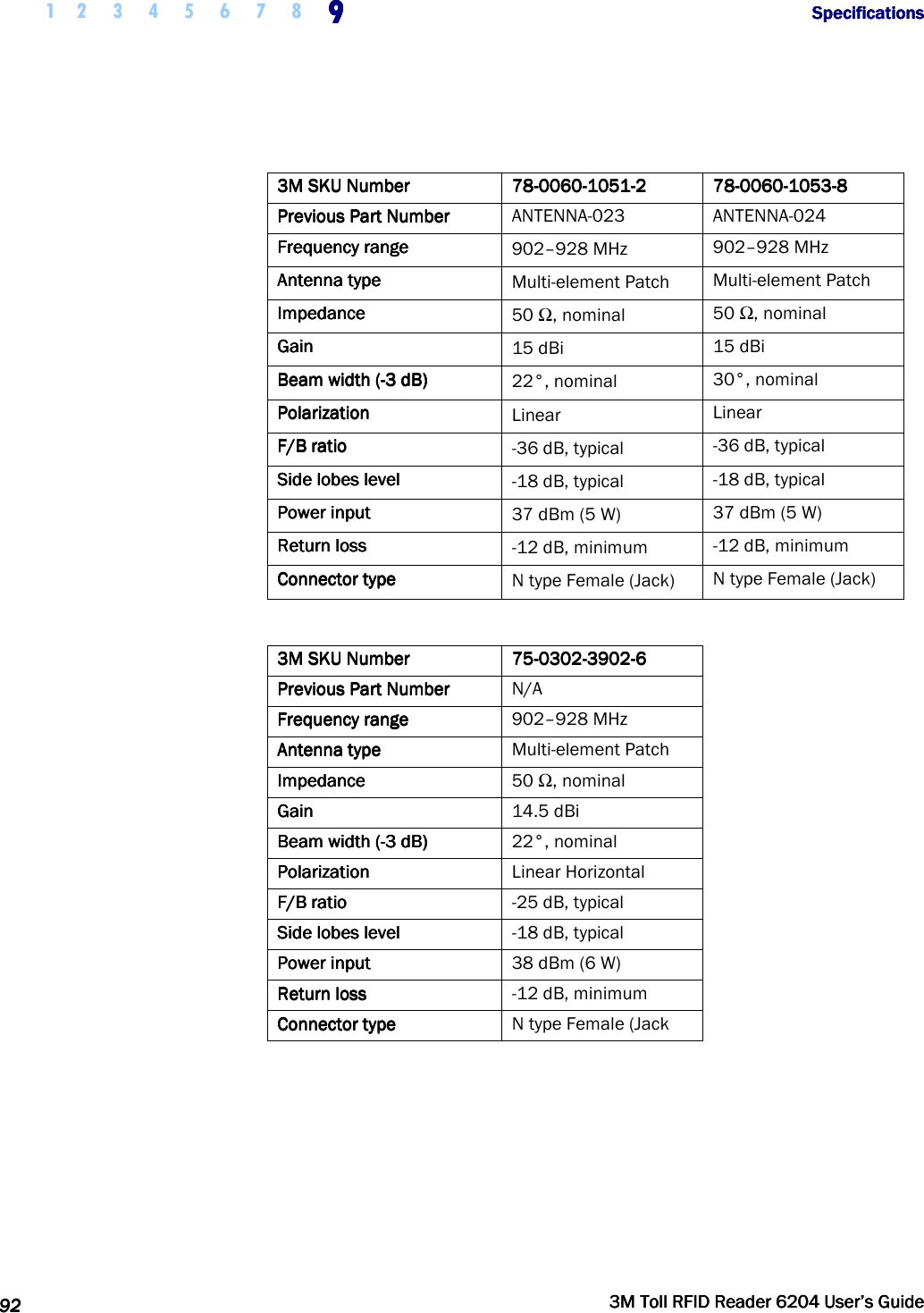  1 2 3 4 5 6 7 8 9999              SpecificationsSpecificationsSpecificationsSpecifications      92929292     3M Toll RFID Reader 62043M Toll RFID Reader 62043M Toll RFID Reader 62043M Toll RFID Reader 6204    User’s GuideUser’s GuideUser’s GuideUser’s Guide      3M SKU Number3M SKU Number3M SKU Number3M SKU Number     78787878----0060006000600060----1051105110511051----2222     78787878----0060006000600060----1053105310531053----8888    Previous Part NumberPrevious Part NumberPrevious Part NumberPrevious Part Number     ANTENNA-023  ANTENNA-024 Frequency rangeFrequency rangeFrequency rangeFrequency range    902–928 MHz  902–928 MHz Antenna typeAntenna typeAntenna typeAntenna type    Multi-element Patch   Multi-element Patch ImpedanceImpedanceImpedanceImpedance    50 , nominal  50 , nominal GainGainGainGain    15 dBi  15 dBi Beam width (Beam width (Beam width (Beam width (----3 dB)3 dB)3 dB)3 dB)    22°, nominal  30°, nominal PolarizationPolarizationPolarizationPolarization    Linear  Linear F/B ratioF/B ratioF/B ratioF/B ratio    -36 dB, typical  -36 dB, typical Side lobes levelSide lobes levelSide lobes levelSide lobes level    -18 dB, typical  -18 dB, typical  Power inputPower inputPower inputPower input    37 dBm (5 W)  37 dBm (5 W) Return lossReturn lossReturn lossReturn loss    -12 dB, minimum  -12 dB, minimum Connector typeConnector typeConnector typeConnector type    N type Female (Jack)  N type Female (Jack)  3M SKU Number3M SKU Number3M SKU Number3M SKU Number     75757575----0302030203020302----3902390239023902----6666    Previous Part NumberPrevious Part NumberPrevious Part NumberPrevious Part Number     N/A Frequency rangeFrequency rangeFrequency rangeFrequency range     902–928 MHz Antenna Antenna Antenna Antenna typetypetypetype     Multi-element Patch ImpedanceImpedanceImpedanceImpedance     50 , nominal GainGainGainGain     14.5 dBi Beam width (Beam width (Beam width (Beam width (----3 dB)3 dB)3 dB)3 dB)     22°, nominal PolarizationPolarizationPolarizationPolarization     Linear Horizontal F/B ratioF/B ratioF/B ratioF/B ratio     -25 dB, typical Side lobes levelSide lobes levelSide lobes levelSide lobes level     -18 dB, typical Power inputPower inputPower inputPower input     38 dBm (6 W) Return lossReturn lossReturn lossReturn loss     -12 dB, minimum ConnectorConnectorConnectorConnector    typetypetypetype     N type Female (Jack      