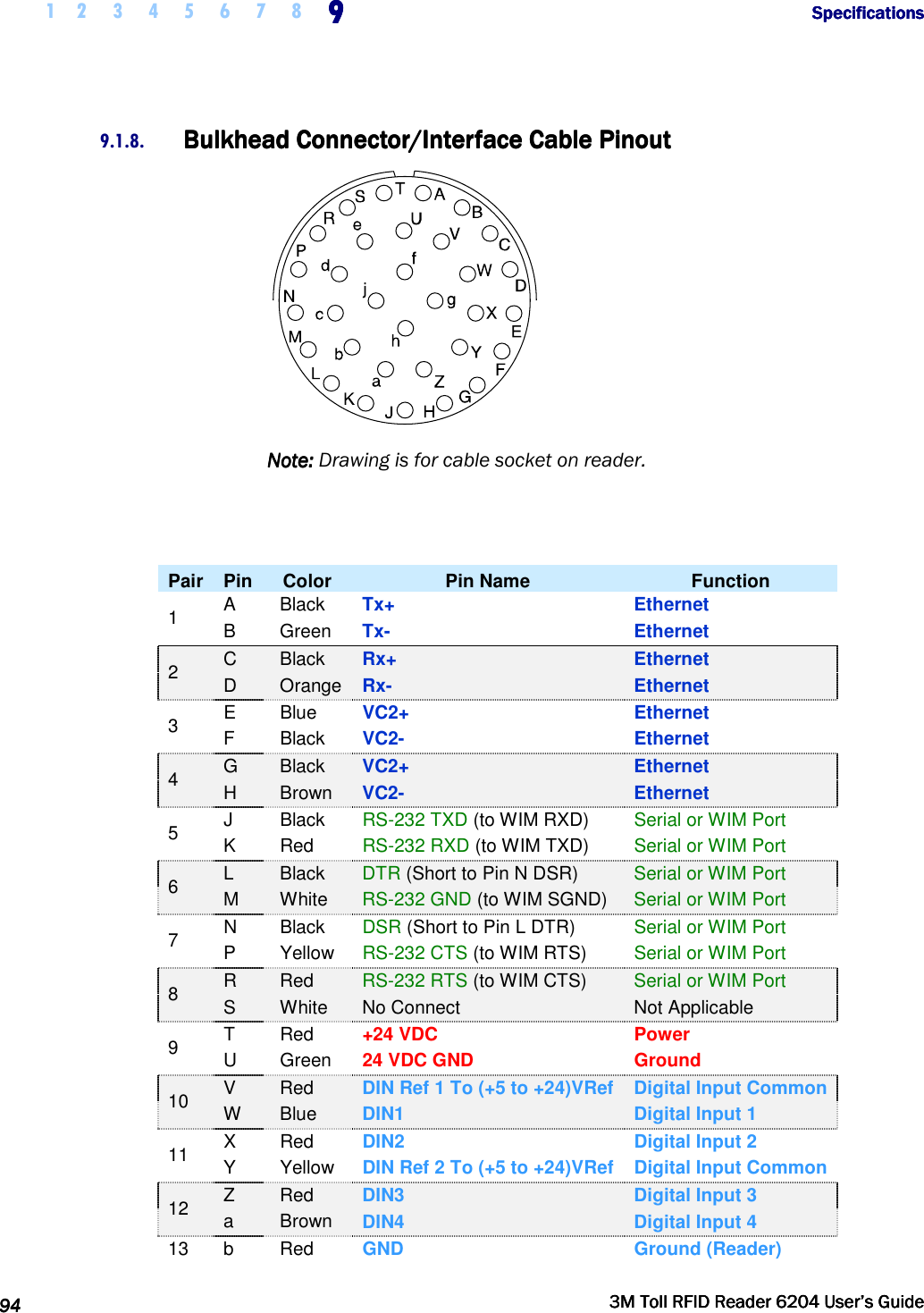  1 2 3 4 5 6 7 8 9999              SpecificationsSpecificationsSpecificationsSpecifications      94949494     3M Toll RFID Reader 62043M Toll RFID Reader 62043M Toll RFID Reader 62043M Toll RFID Reader 6204    User’s GuideUser’s GuideUser’s GuideUser’s Guide     9.1.8. Bulkhead Connector/Interface Cable PinoutBulkhead Connector/Interface Cable PinoutBulkhead Connector/Interface Cable PinoutBulkhead Connector/Interface Cable Pinout     Note:Note:Note:Note: Drawing is for cable socket on reader.   Pair Pin Color  Pin Name  Function 1  A  Black  Tx+  Ethernet B  Green  Tx-  Ethernet 2  C  Black  Rx+  Ethernet D  Orange  Rx-  Ethernet 3  E  Blue  VC2+  Ethernet F  Black  VC2-  Ethernet 4  G  Black  VC2+  Ethernet H  Brown  VC2-  Ethernet 5  J  Black  RS-232 TXD (to WIM RXD) Serial or WIM Port K  Red  RS-232 RXD (to WIM TXD) Serial or WIM Port 6  L  Black  DTR (Short to Pin N DSR) Serial or WIM Port M  White  RS-232 GND (to WIM SGND) Serial or WIM Port 7  N  Black  DSR (Short to Pin L DTR) Serial or WIM Port P  Yellow  RS-232 CTS (to WIM RTS) Serial or WIM Port 8  R  Red  RS-232 RTS (to WIM CTS) Serial or WIM Port S  White  No Connect  Not Applicable 9  T  Red  +24 VDC  Power U  Green  24 VDC GND  Ground 10  V  Red  DIN Ref 1 To (+5 to +24)VRef  Digital Input Common W  Blue  DIN1  Digital Input 1 11  X  Red  DIN2  Digital Input 2 Y  Yellow  DIN Ref 2 To (+5 to +24)VRef  Digital Input Common 12  Z  Red  DIN3  Digital Input 3 a  Brown  DIN4  Digital Input 4 13  b  Red  GND  Ground (Reader) 