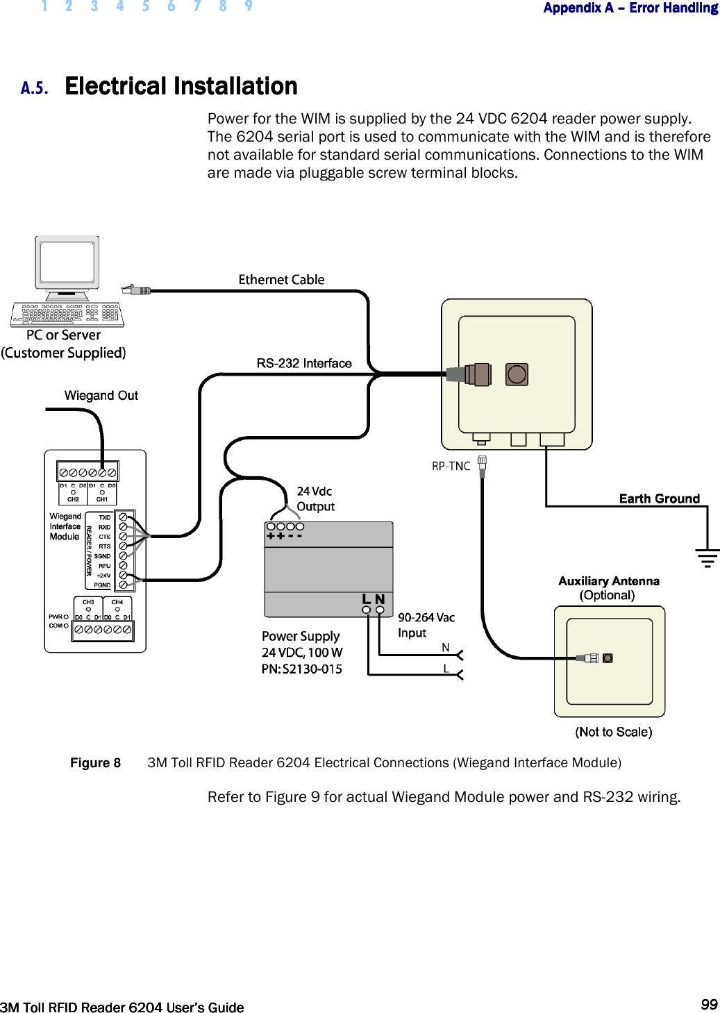     1 2 3 4 5 6 7 8 9        Appendix A Appendix A Appendix A Appendix A ––––    Error HandlingError HandlingError HandlingError Handling         3M Toll RFID Reader 62043M Toll RFID Reader 62043M Toll RFID Reader 62043M Toll RFID Reader 6204    User’s GuideUser’s GuideUser’s GuideUser’s Guide     99999999     A.5. Electrical InstallationElectrical InstallationElectrical InstallationElectrical Installation    Power for the WIM is supplied by the 24 VDC 6204 reader power supply. The 6204 serial port is used to communicate with the WIM and is therefore not available for standard serial communications. Connections to the WIM are made via pluggable screw terminal blocks.   Figure 8  3M Toll RFID Reader 6204 Electrical Connections (Wiegand Interface Module) Refer to Figure 9 for actual Wiegand Module power and RS-232 wiring. 