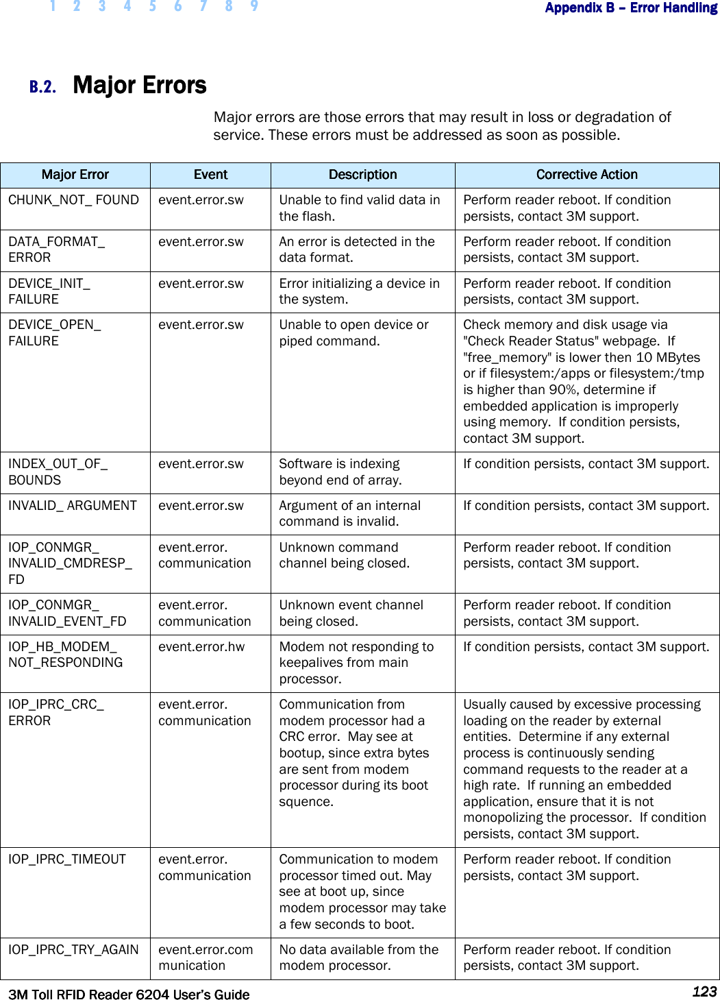    1 2 3 4 5 6 7 8 9        Appendix B Appendix B Appendix B Appendix B ––––    Error HandlingError HandlingError HandlingError Handling         3M Toll RFID Reader 62043M Toll RFID Reader 62043M Toll RFID Reader 62043M Toll RFID Reader 6204    User’s GuideUser’s GuideUser’s GuideUser’s Guide     123123123123     B.2. Major ErrorsMajor ErrorsMajor ErrorsMajor Errors    Major errors are those errors that may result in loss or degradation of service. These errors must be addressed as soon as possible. Major Major Major Major ErrorErrorErrorError     EventEventEventEvent     DescriptionDescriptionDescriptionDescription     Corrective ActionCorrective ActionCorrective ActionCorrective Action    CHUNK_NOT_ FOUND  event.error.sw  Unable to find valid data in the flash. Perform reader reboot. If condition persists, contact 3M support. DATA_FORMAT_ ERROR event.error.sw  An error is detected in the data format. Perform reader reboot. If condition persists, contact 3M support. DEVICE_INIT_ FAILURE event.error.sw  Error initializing a device in the system. Perform reader reboot. If condition persists, contact 3M support. DEVICE_OPEN_ FAILURE event.error.sw  Unable to open device or piped command. Check memory and disk usage via &quot;Check Reader Status&quot; webpage.  If &quot;free_memory&quot; is lower then 10 MBytes or if filesystem:/apps or filesystem:/tmp is higher than 90%, determine if embedded application is improperly using memory.  If condition persists, contact 3M support.  INDEX_OUT_OF_ BOUNDS event.error.sw  Software is indexing beyond end of array. If condition persists, contact 3M support. INVALID_ ARGUMENT  event.error.sw  Argument of an internal command is invalid. If condition persists, contact 3M support. IOP_CONMGR_ INVALID_CMDRESP_ FD event.error. communication Unknown command channel being closed. Perform reader reboot. If condition persists, contact 3M support. IOP_CONMGR_ INVALID_EVENT_FD event.error. communication Unknown event channel being closed. Perform reader reboot. If condition persists, contact 3M support. IOP_HB_MODEM_ NOT_RESPONDING event.error.hw  Modem not responding to keepalives from main processor. If condition persists, contact 3M support. IOP_IPRC_CRC_ ERROR event.error. communication Communication from modem processor had a CRC error.  May see at bootup, since extra bytes are sent from modem processor during its boot squence. Usually caused by excessive processing loading on the reader by external entities.  Determine if any external process is continuously sending command requests to the reader at a high rate.  If running an embedded application, ensure that it is not monopolizing the processor.  If condition persists, contact 3M support. IOP_IPRC_TIMEOUT  event.error. communication Communication to modem processor timed out. May see at boot up, since modem processor may take a few seconds to boot. Perform reader reboot. If condition persists, contact 3M support. IOP_IPRC_TRY_AGAIN  event.error.communication No data available from the modem processor. Perform reader reboot. If condition persists, contact 3M support. 
